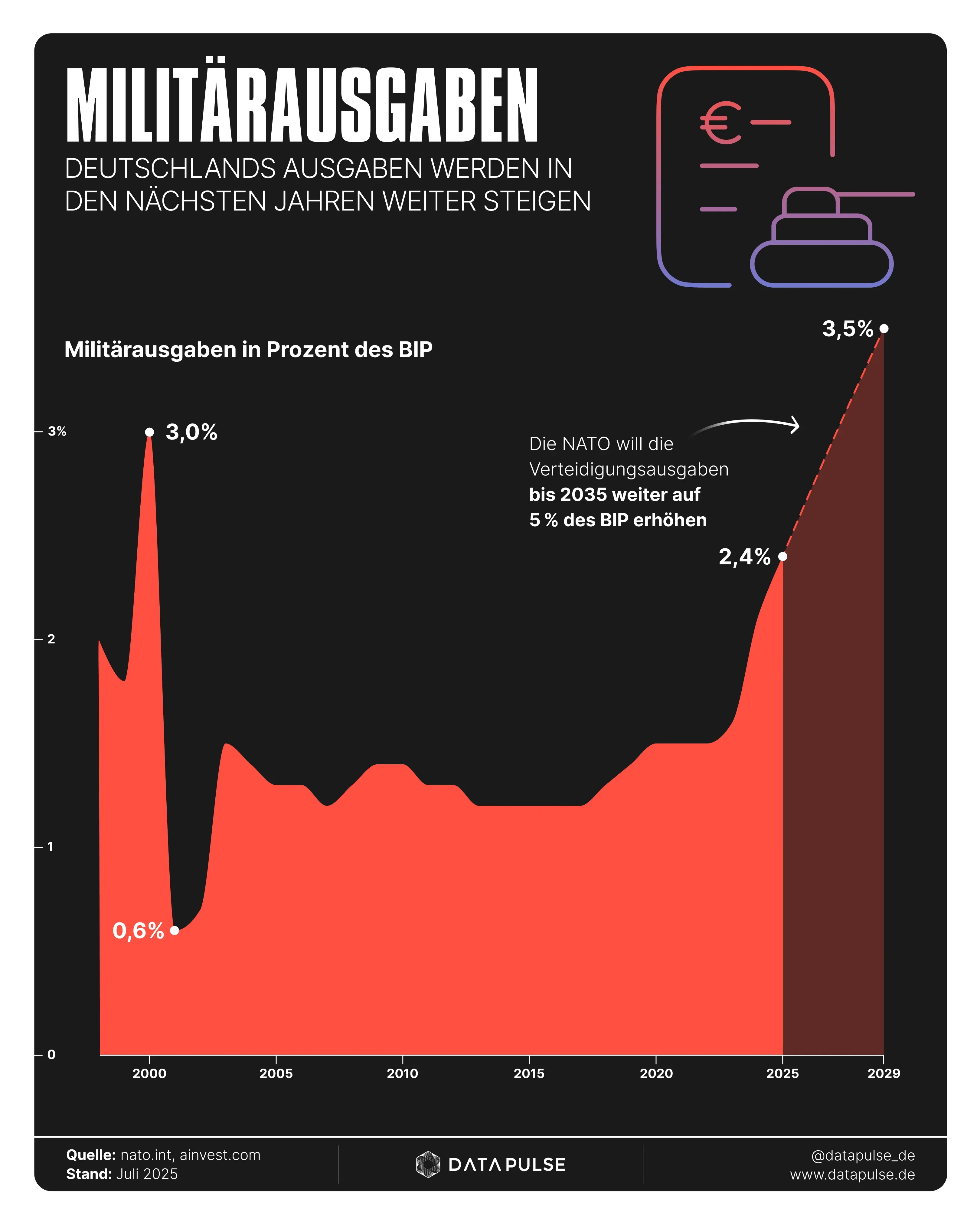 Military spending: The “defense boom” is coming