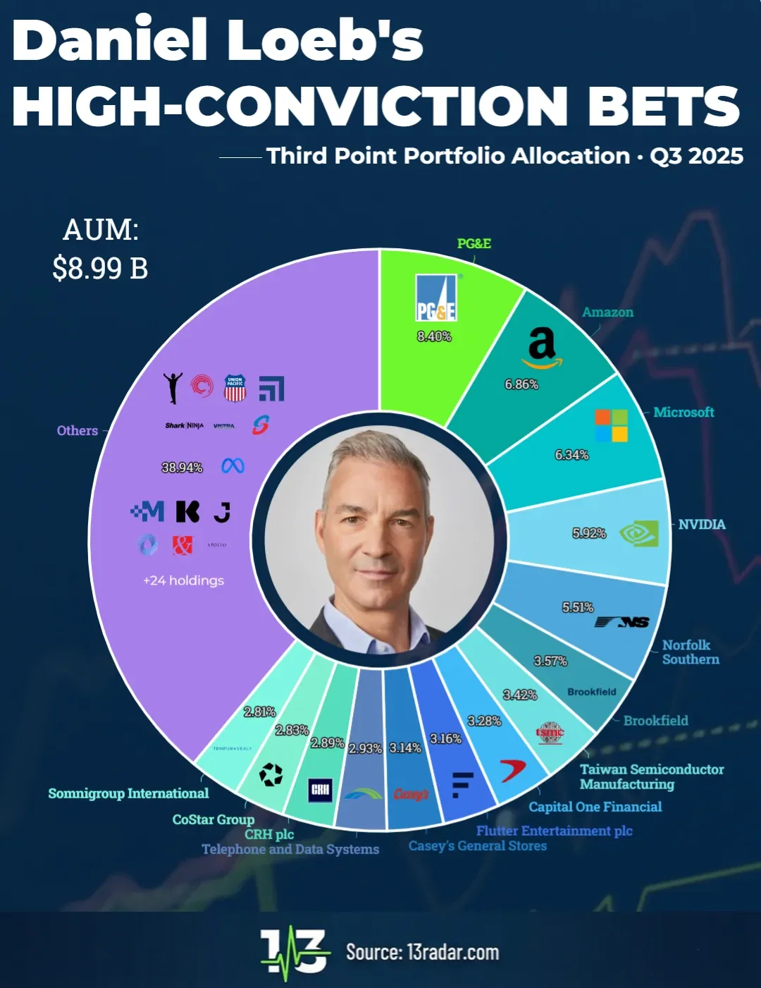 Daniel Loeb’s Q3 2025 Portfolio — Third Point’s High-Conviction Allocation