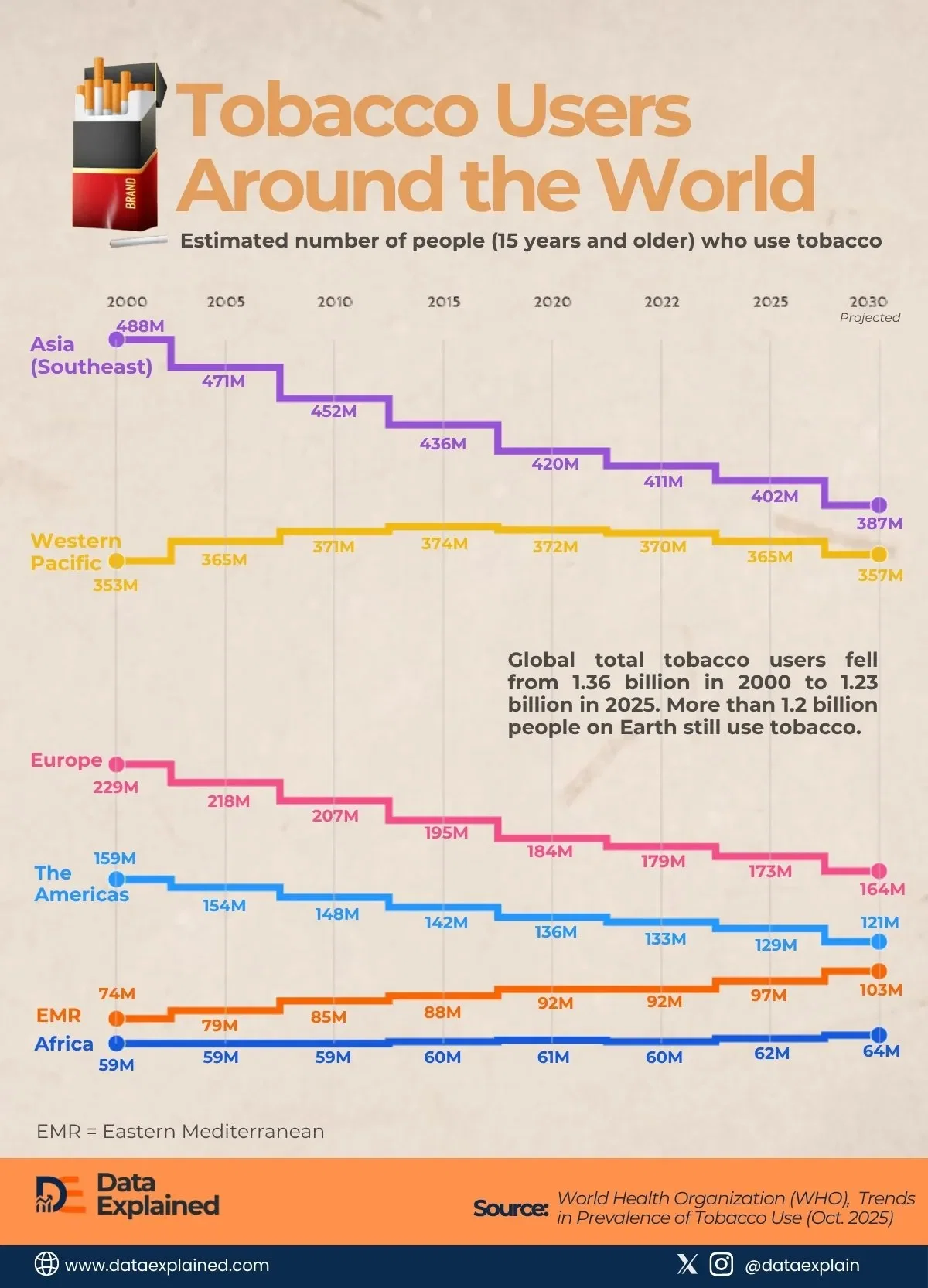 Global Tobacco Users Fell by 135 Million Since 2000