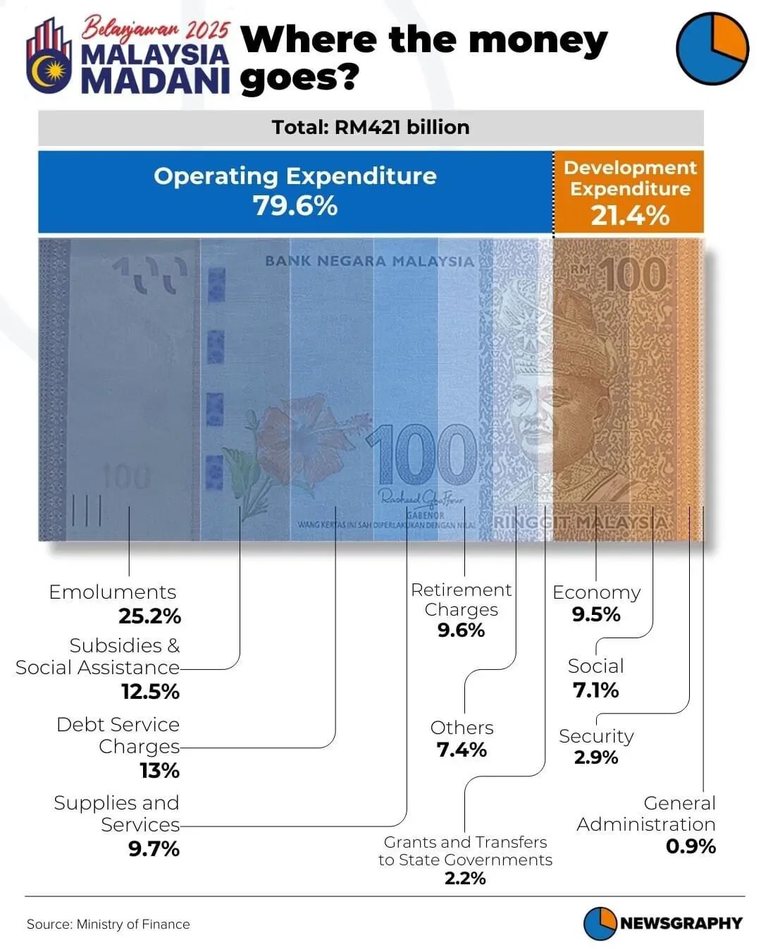 Malaysia Budget 2025: The Expenditure