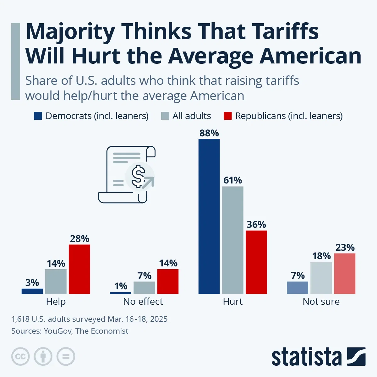 Majority Thinks That Tariffs Will Hurt the Average American