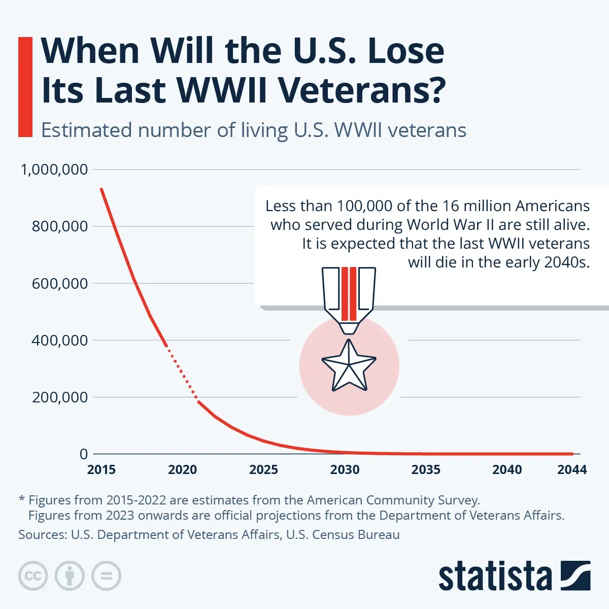 When Will the U.S. Lose Its Last WWII Veterans?