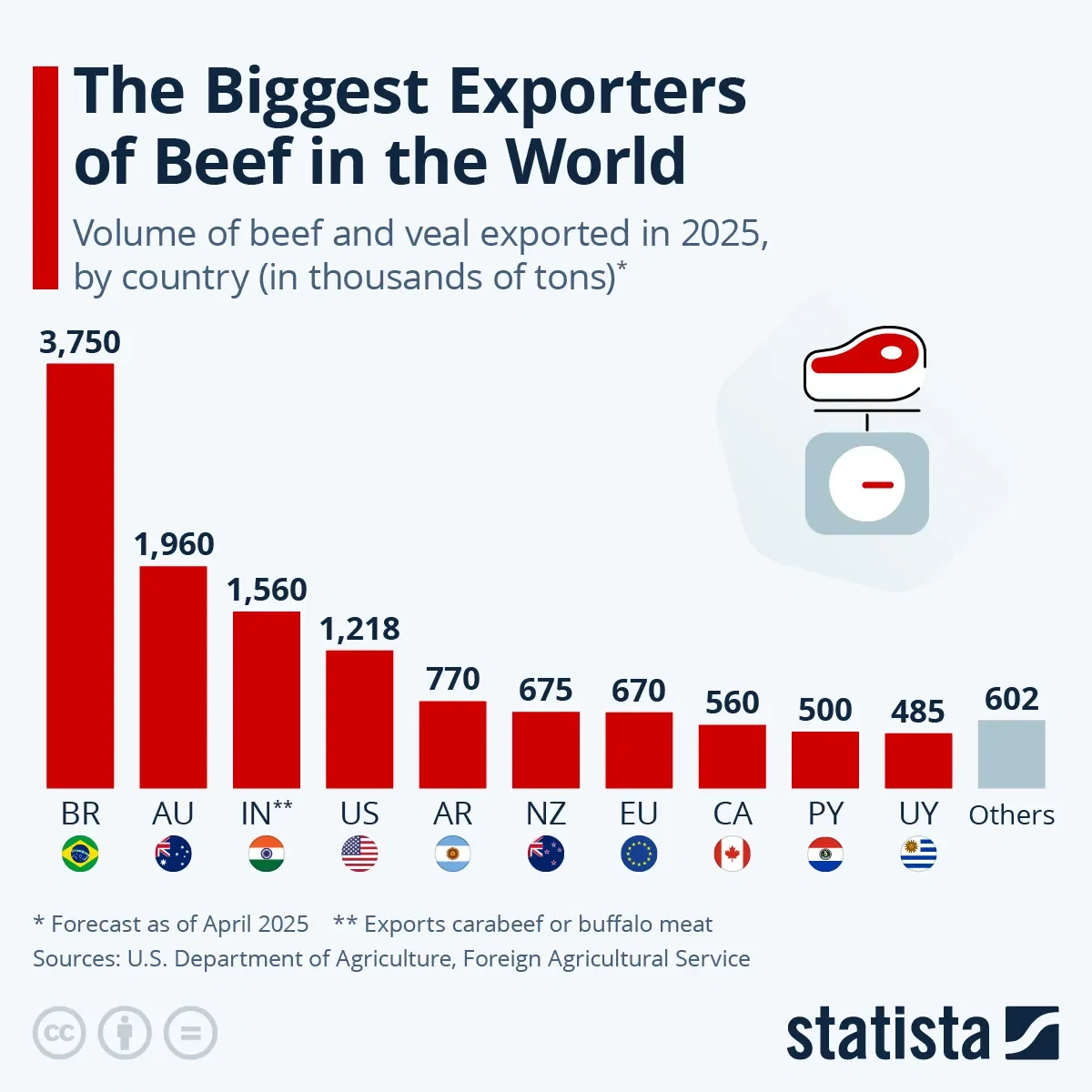 The Biggest Exporters of Beef in the World