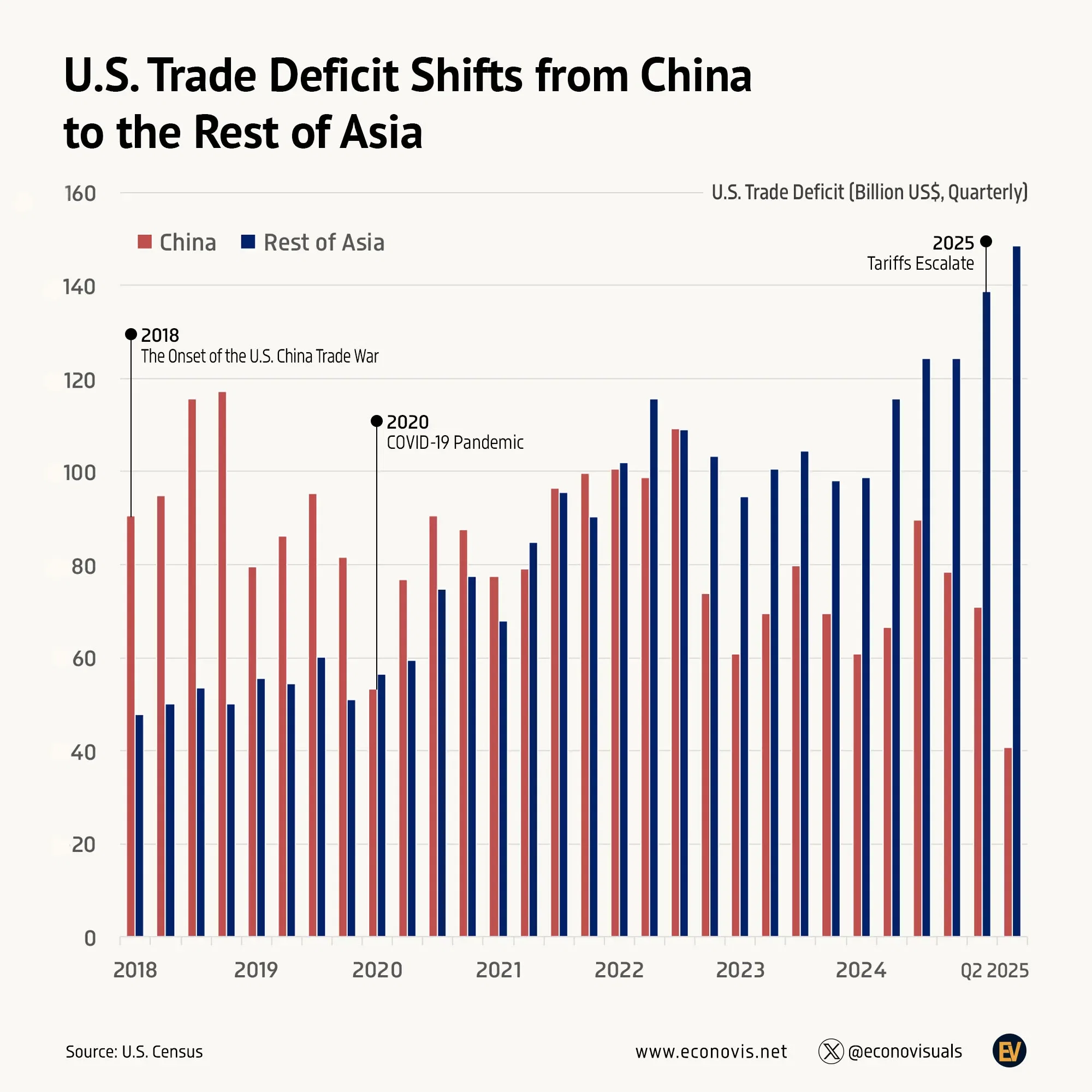 📈 U.S. Trade Deficit Shifts from China to the Rest of Asia
