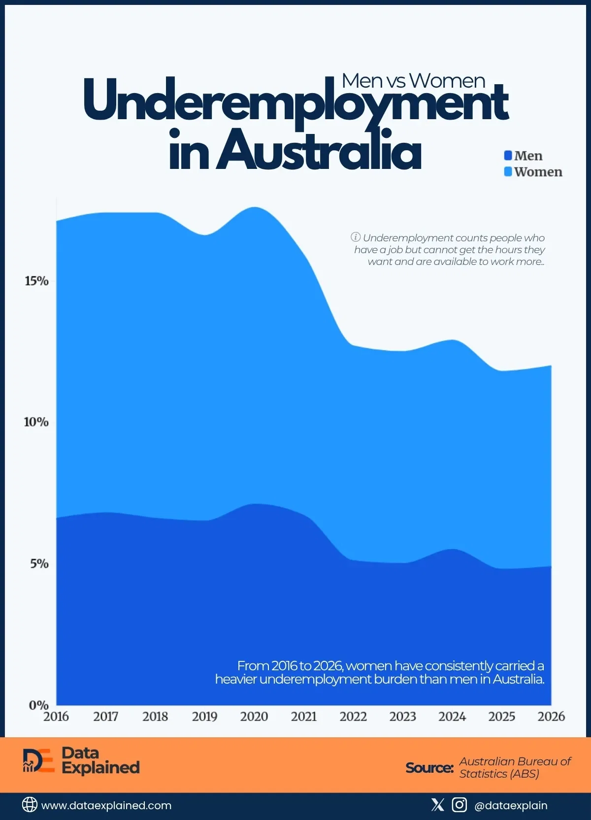 Charted: Men vs Women Underemployment in Australia
