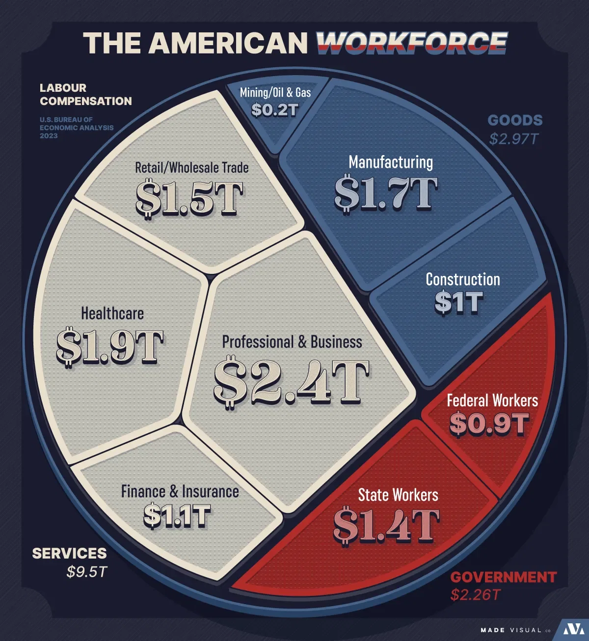 The American Workforce: Compensation of Labour Compared