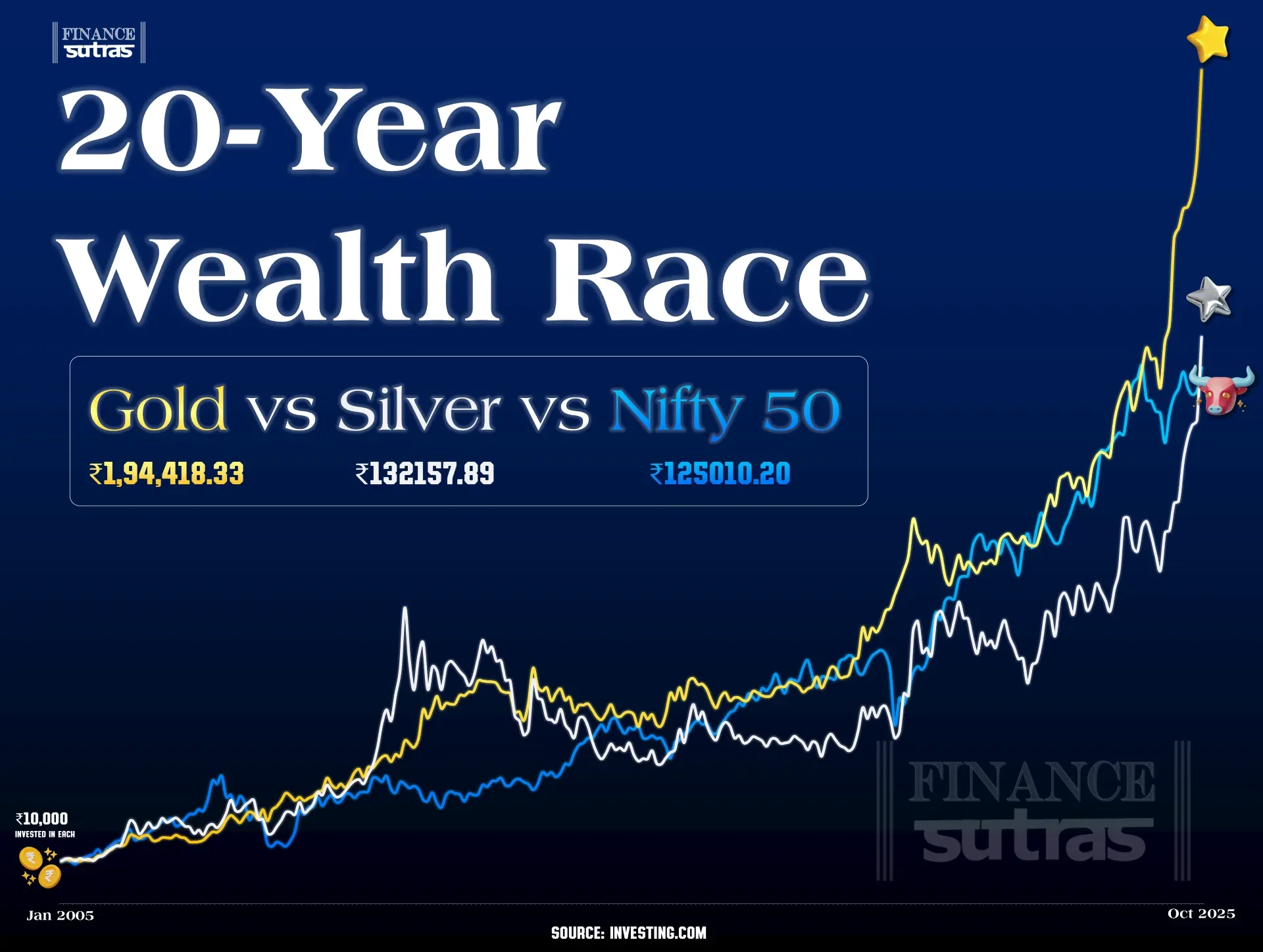 20-Year Wealth Race: Gold vs Silver vs Nifty 50