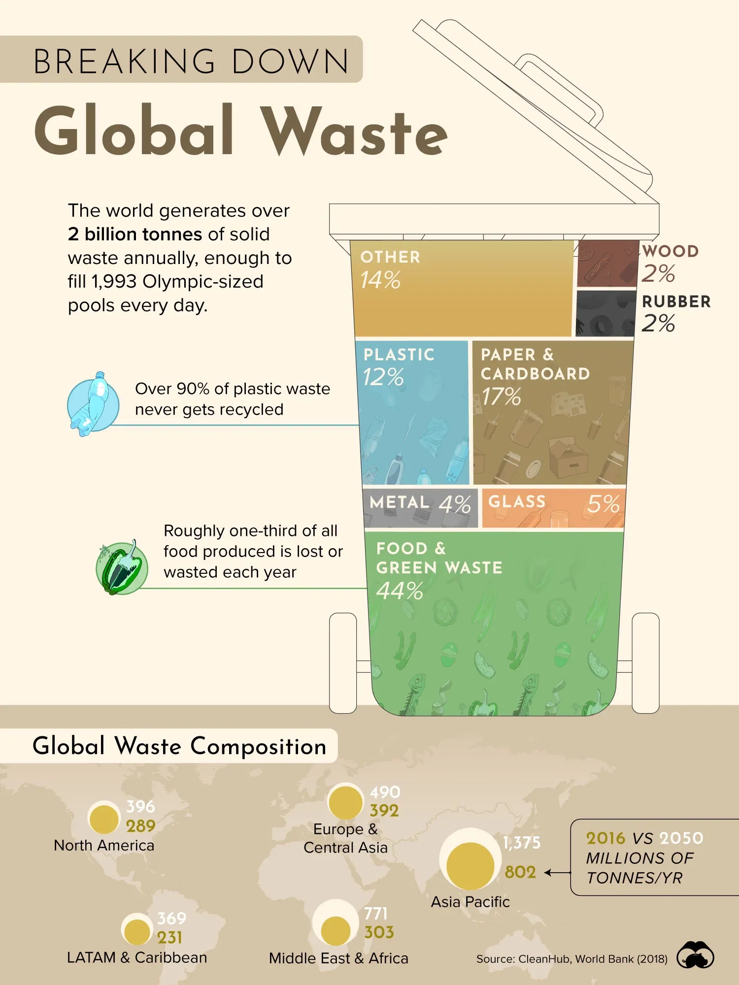 Food Makes Up 44% of Global Waste 🍎