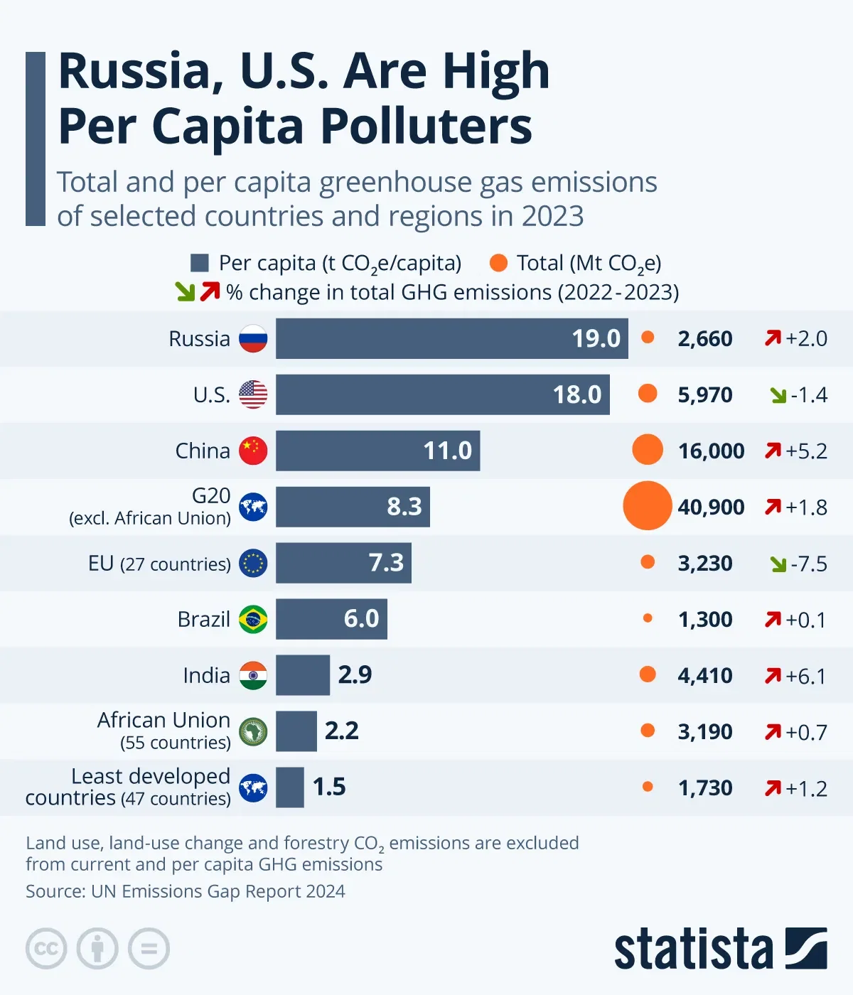 Russia, U.S. Are High Per Capita Polluters