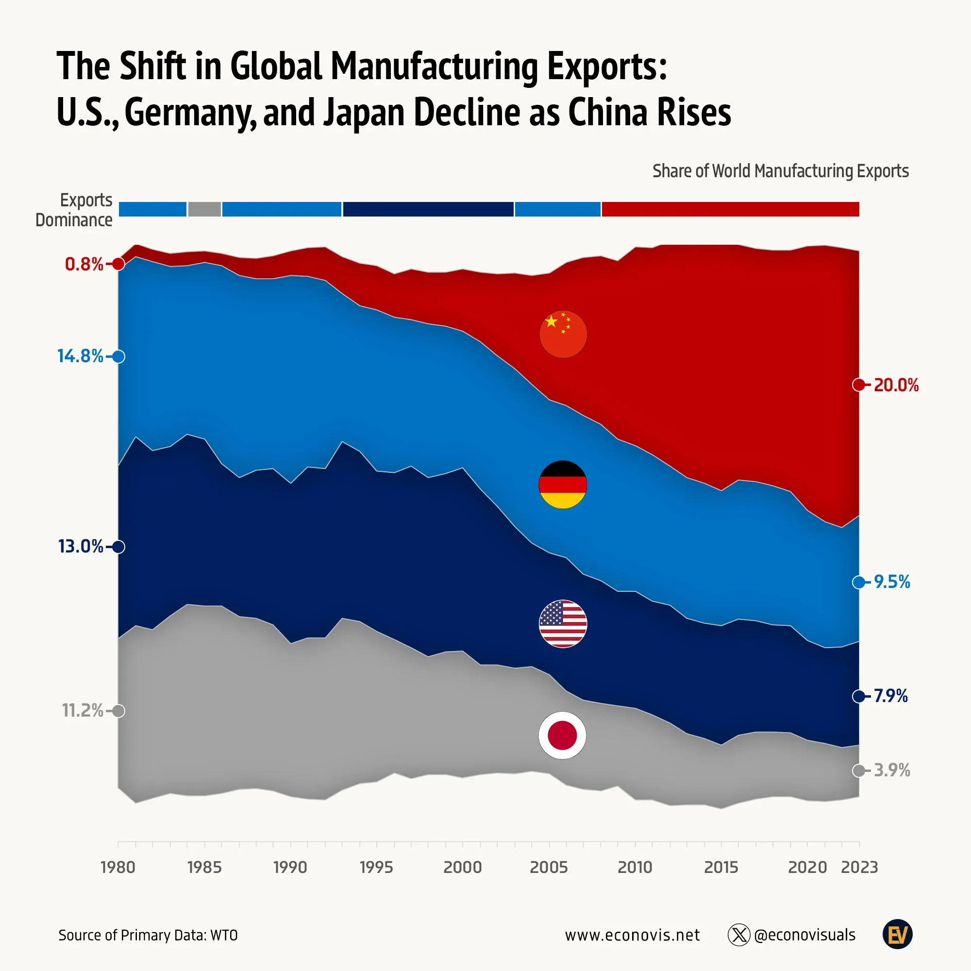 📈 The Shift in Global Manufacturing Exports: U.S., Germany, and Japan Decline as China Rises