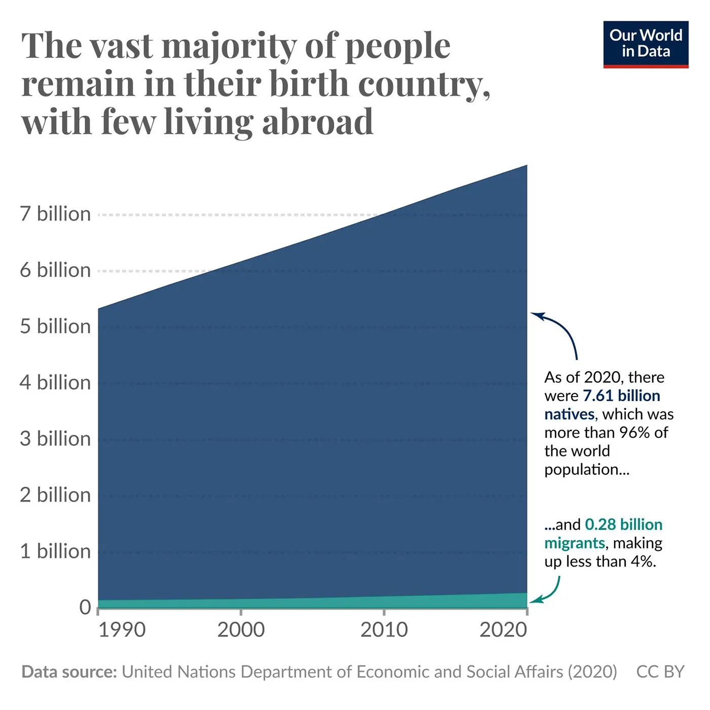 The vast majority of people remain in their birth country, with few living abroad