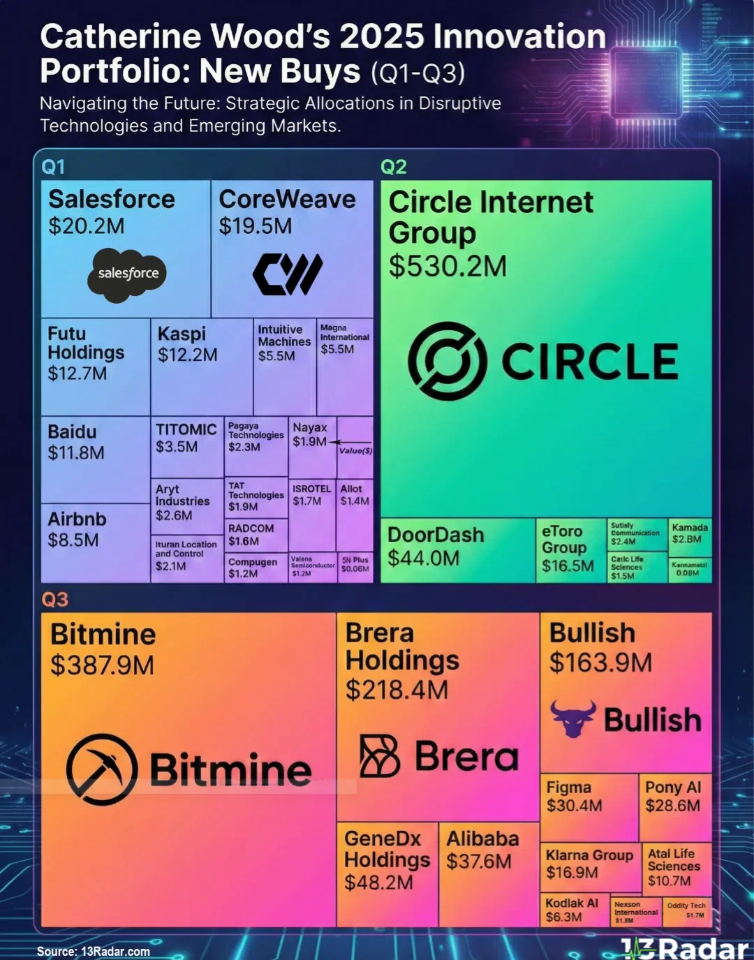 Cathie Wood’s Innovation Map — New Buys Across Q1–Q3 2025