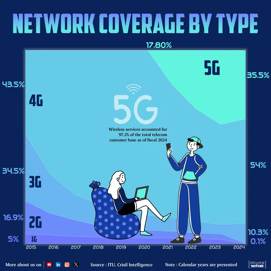 India's Network coverage by type