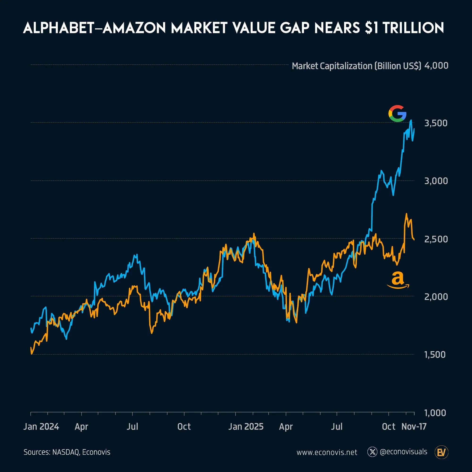 📈 Alphabet–Amazon Market Value Gap Nears $1 Trillion
