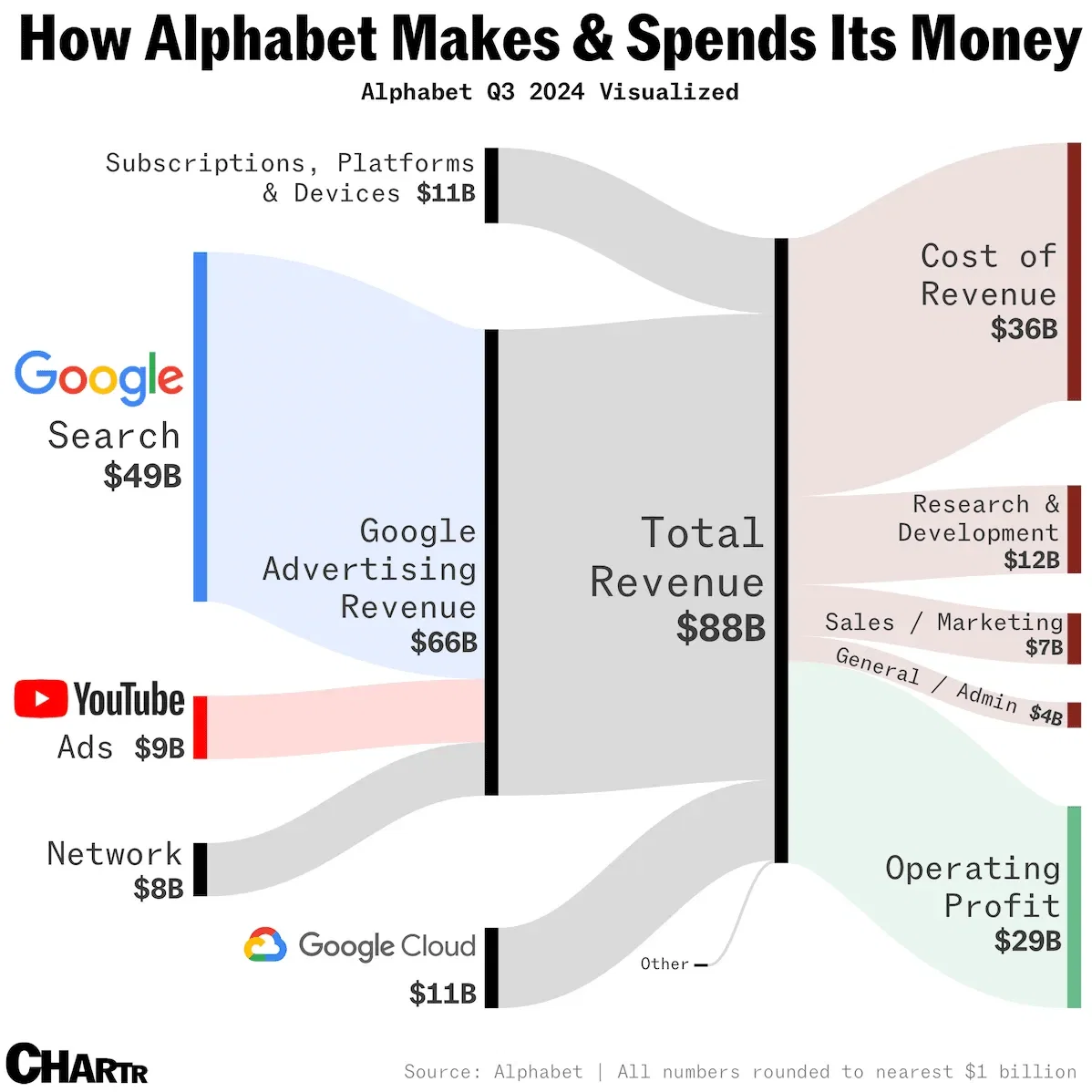Google’s bigger bets are showing promise, but Search is still its cash cow