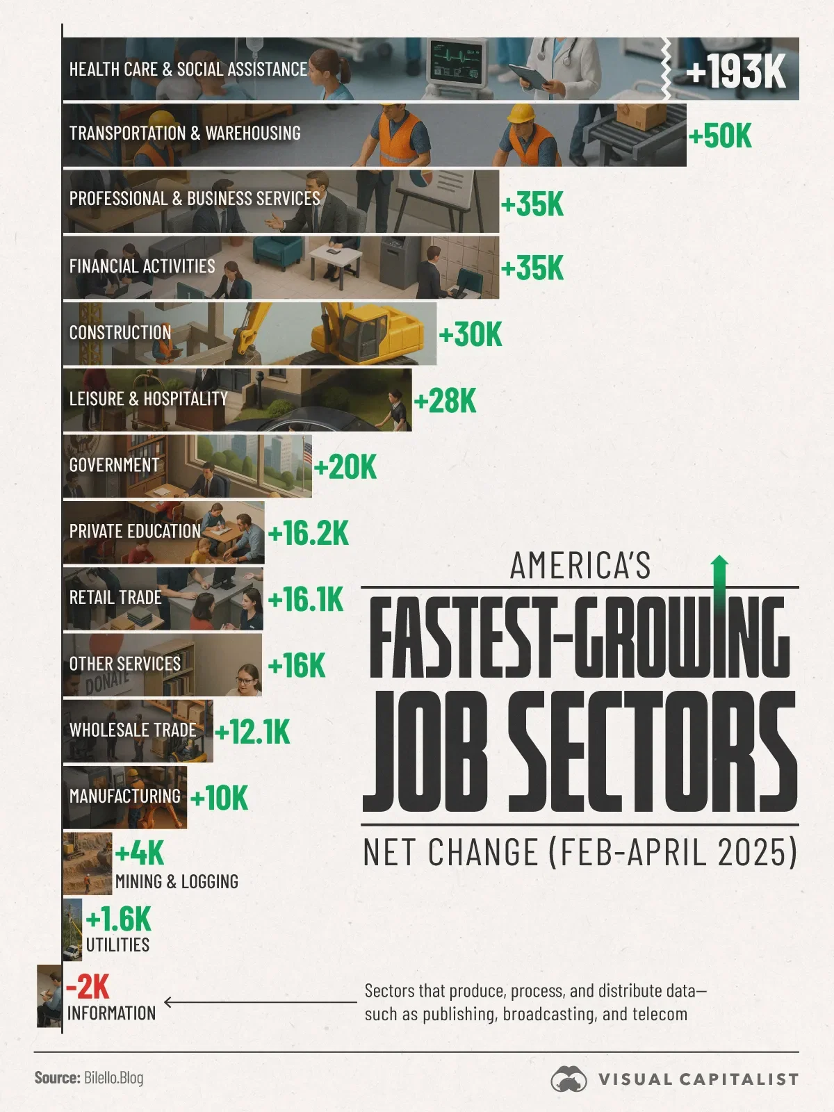 U.S. Health Care Added the Most Jobs in Early 2025