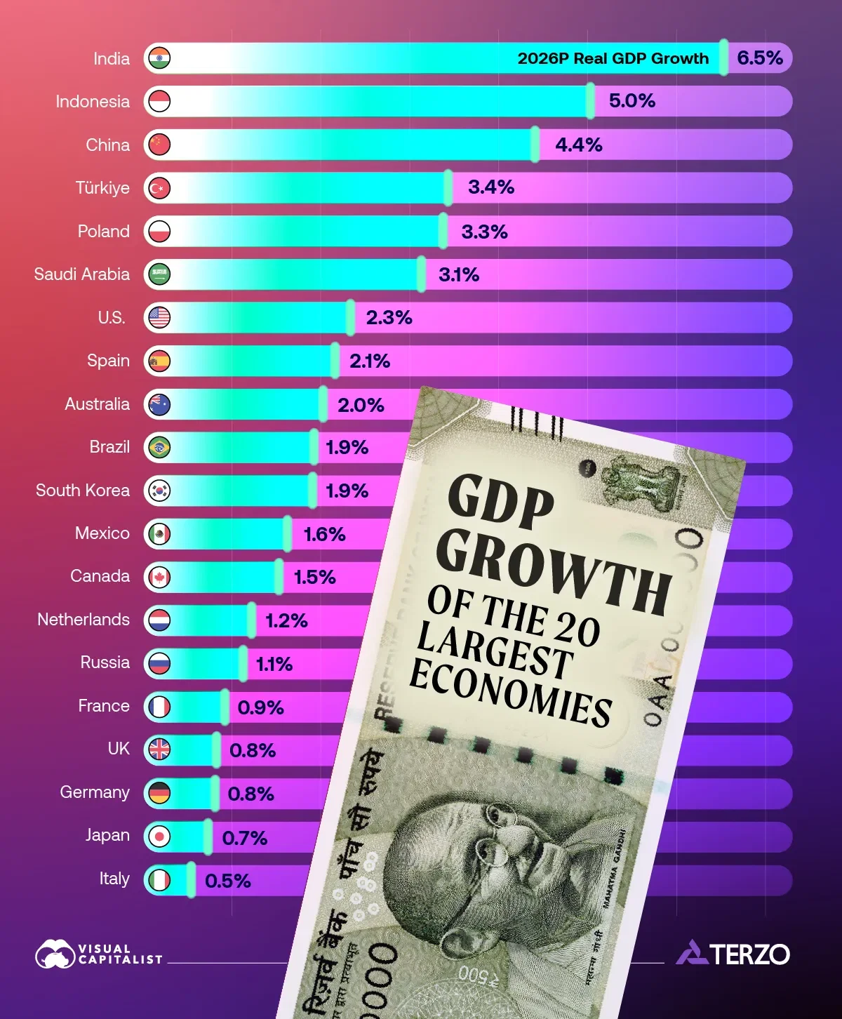 2026 GDP Growth Forecasts for the 20 Largest Economies