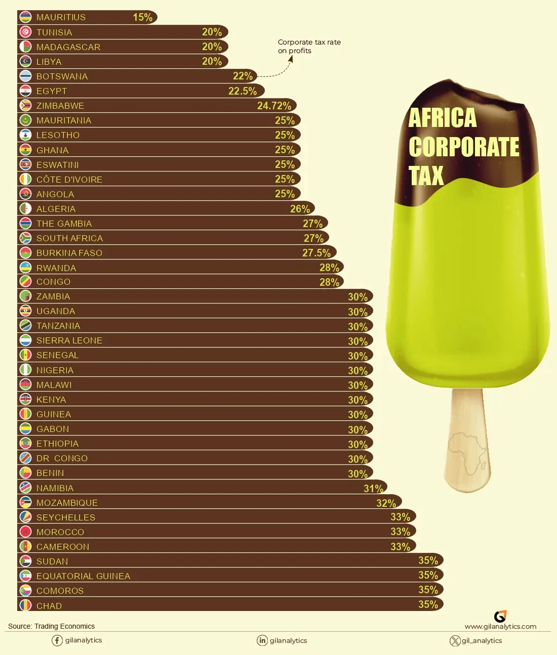 Corporate Income Tax Rates in Africa - 2026
