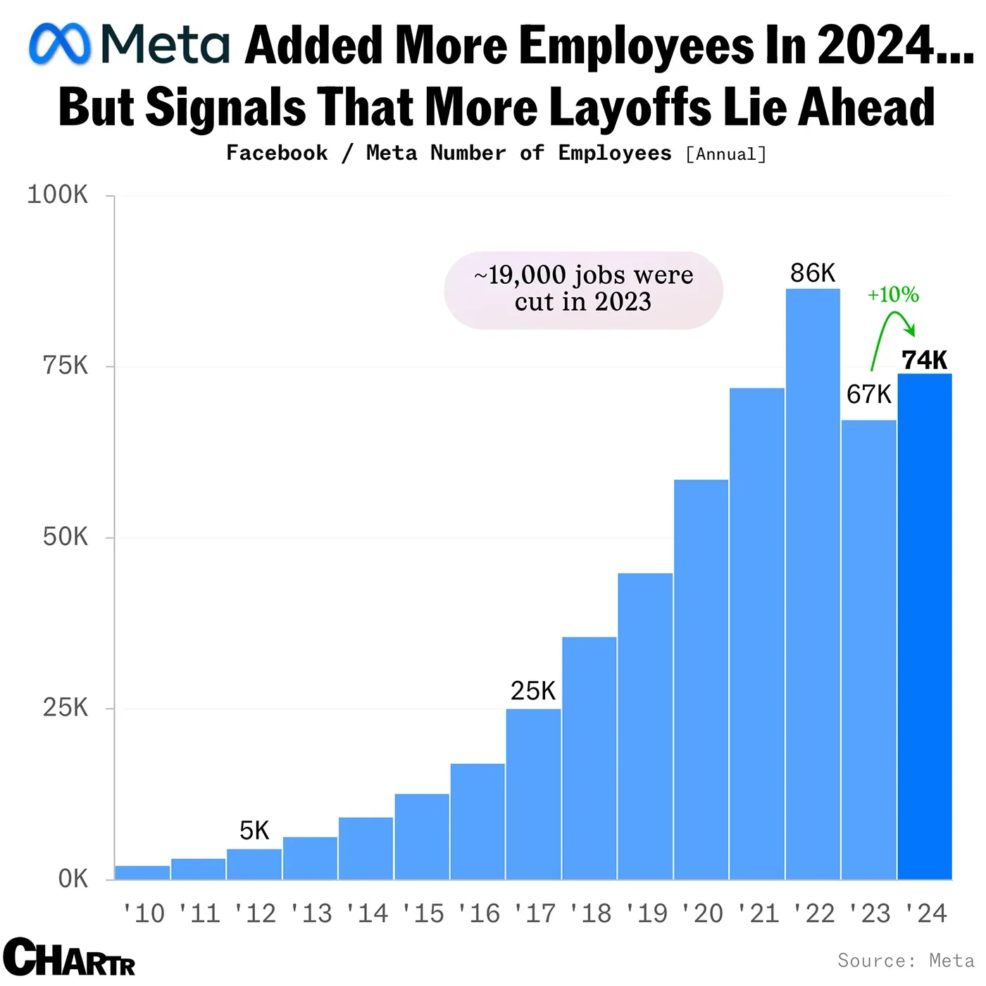 Meta is cutting 5% of its workforce, extending its AI-driven efficiency era