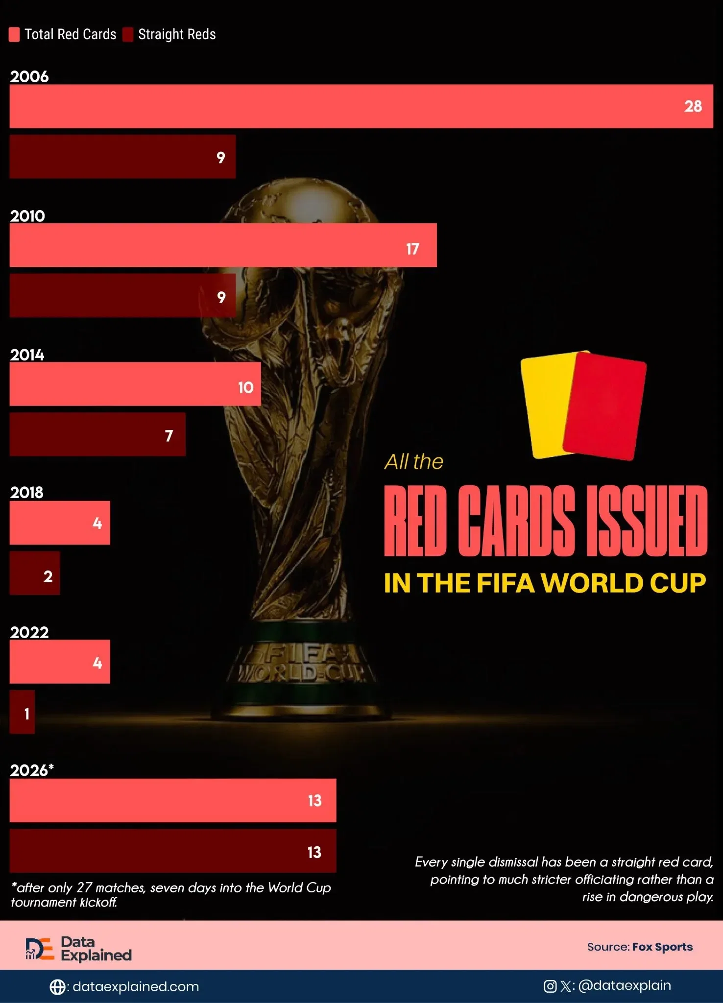 Why World Cup Referees Are Issuing Red Cards at Record Pace