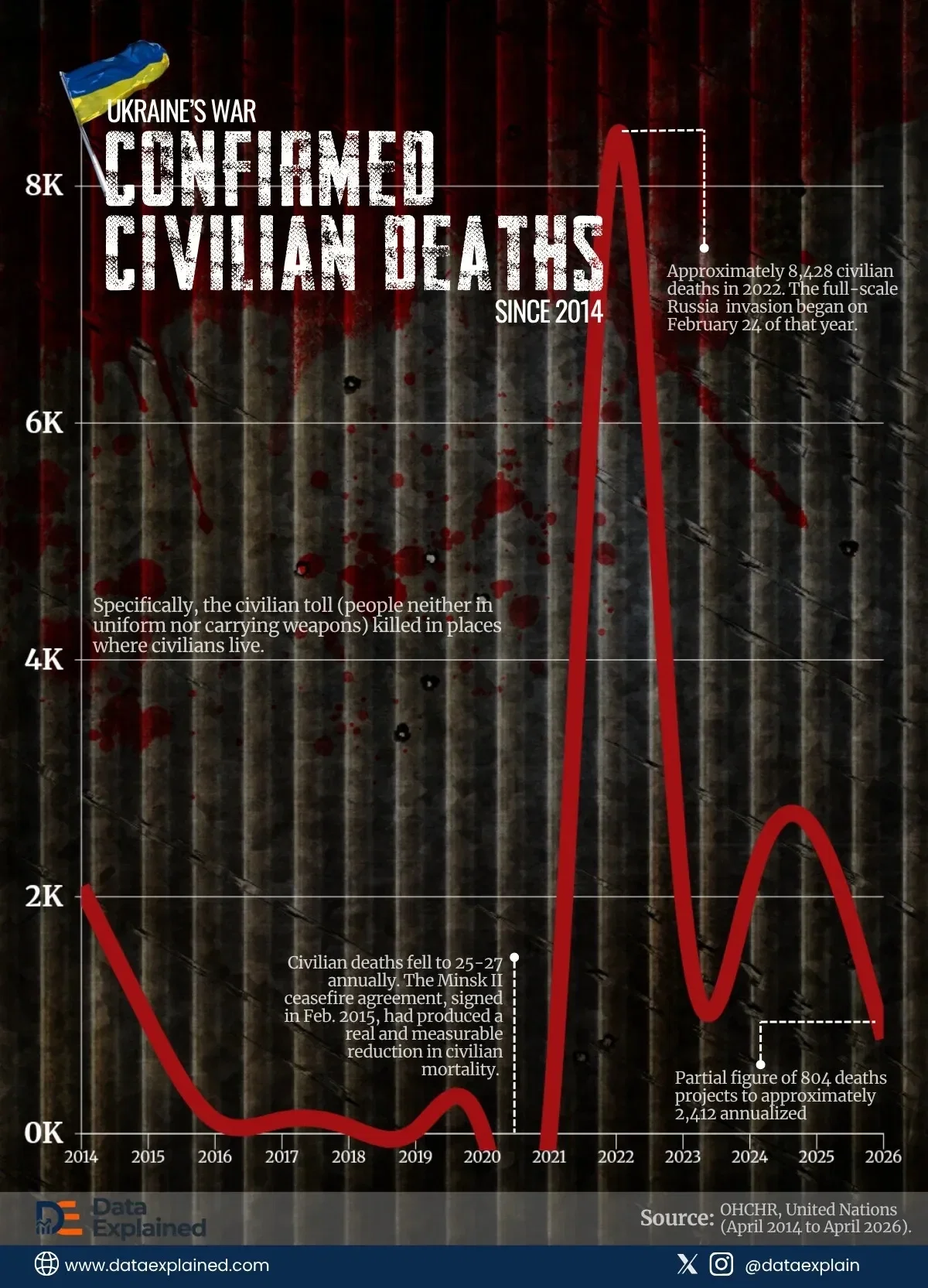 Ukraine War in Data (Part 1): Every Confirmed Civilian Death Since 2014