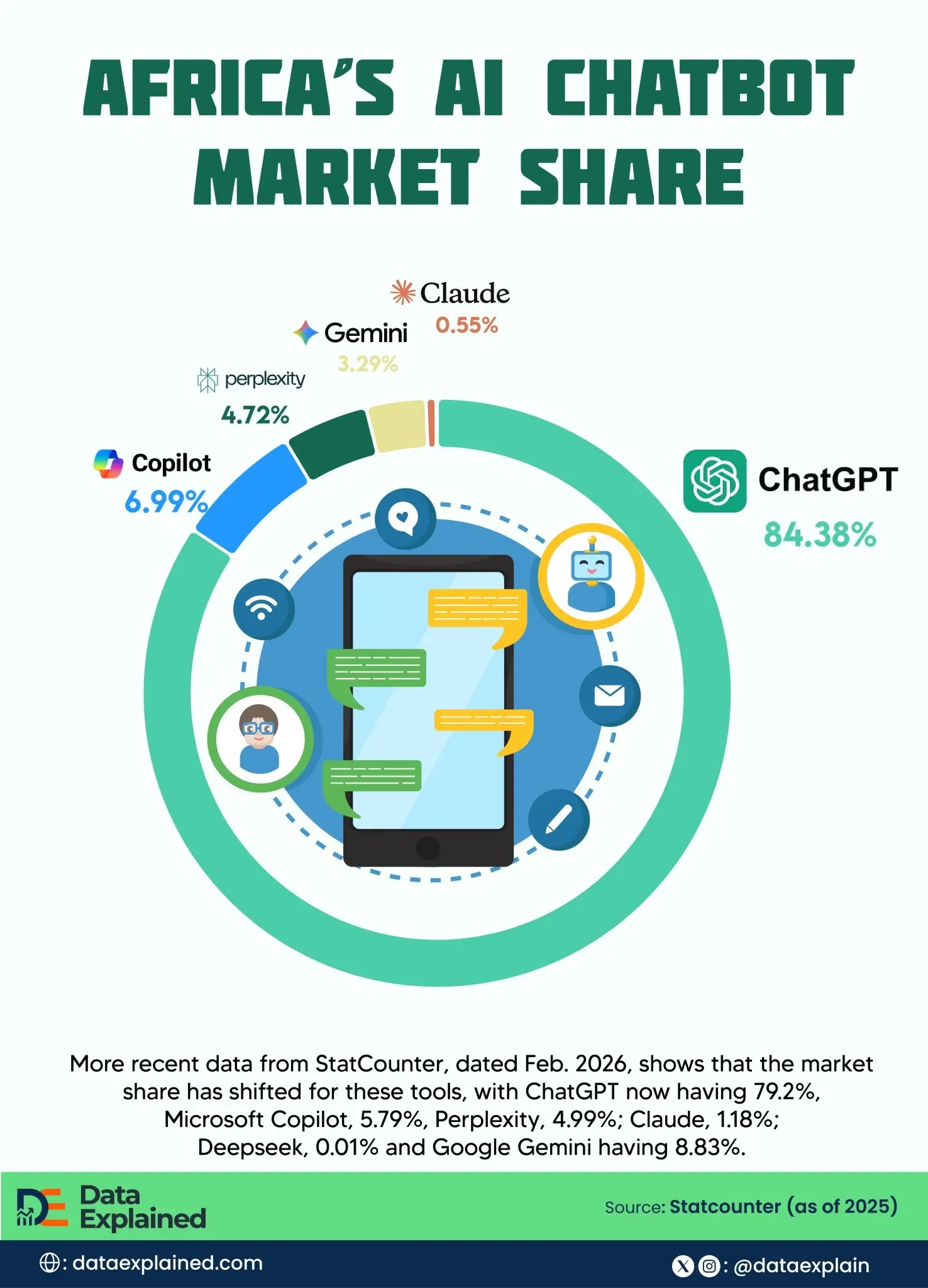 AI Chatbot Market Share in Africa