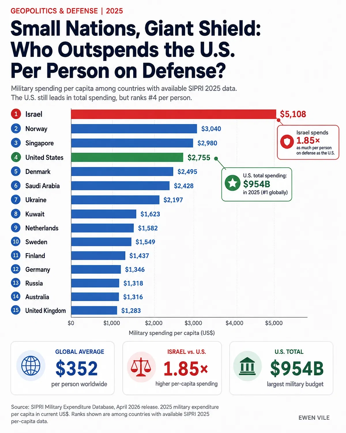Small Nations, Giant Shield: Who Outspends the U.S. Per Person on Defense?