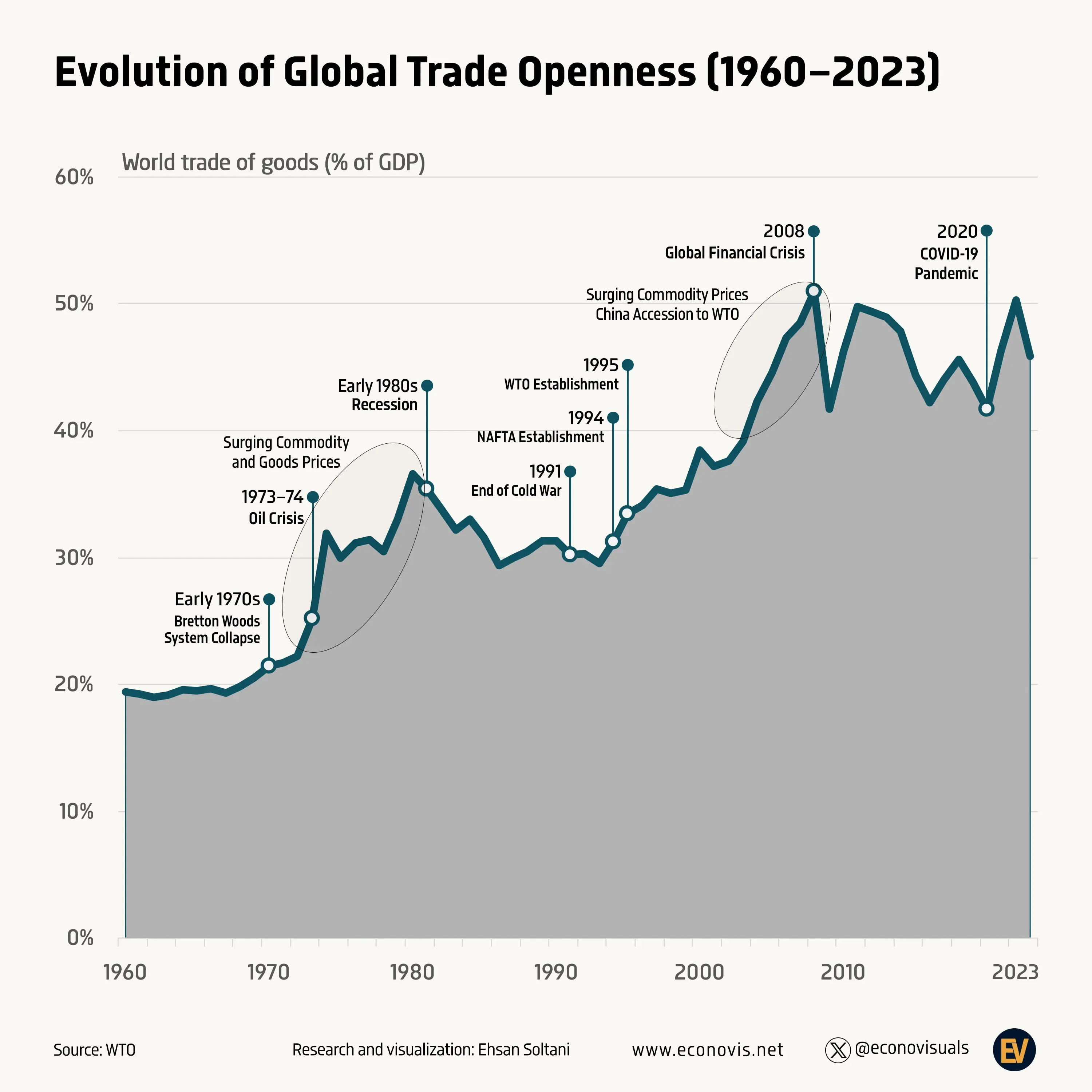📈 The Rise and Evolution of Global Trade Openness (1960–2023)