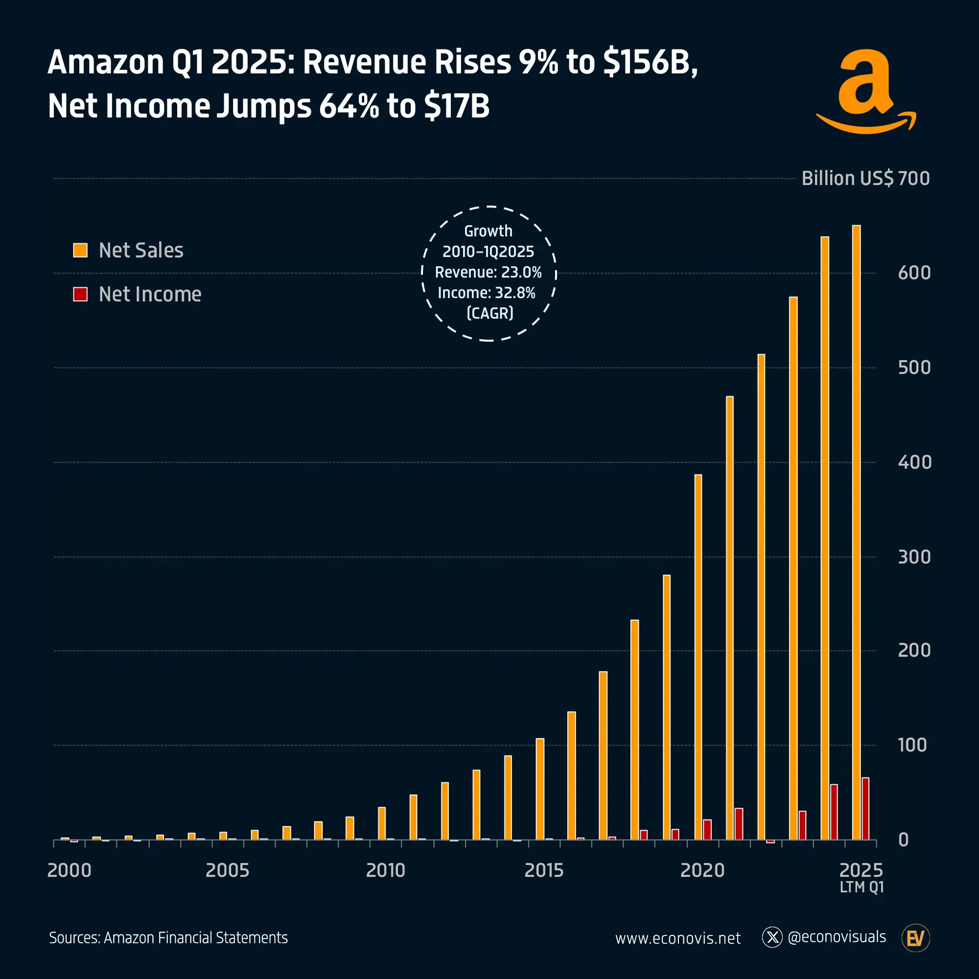 📈 Amazon Q1 2025: Revenue Rises 9% to $156B, Net Income Jumps 64% to $17B