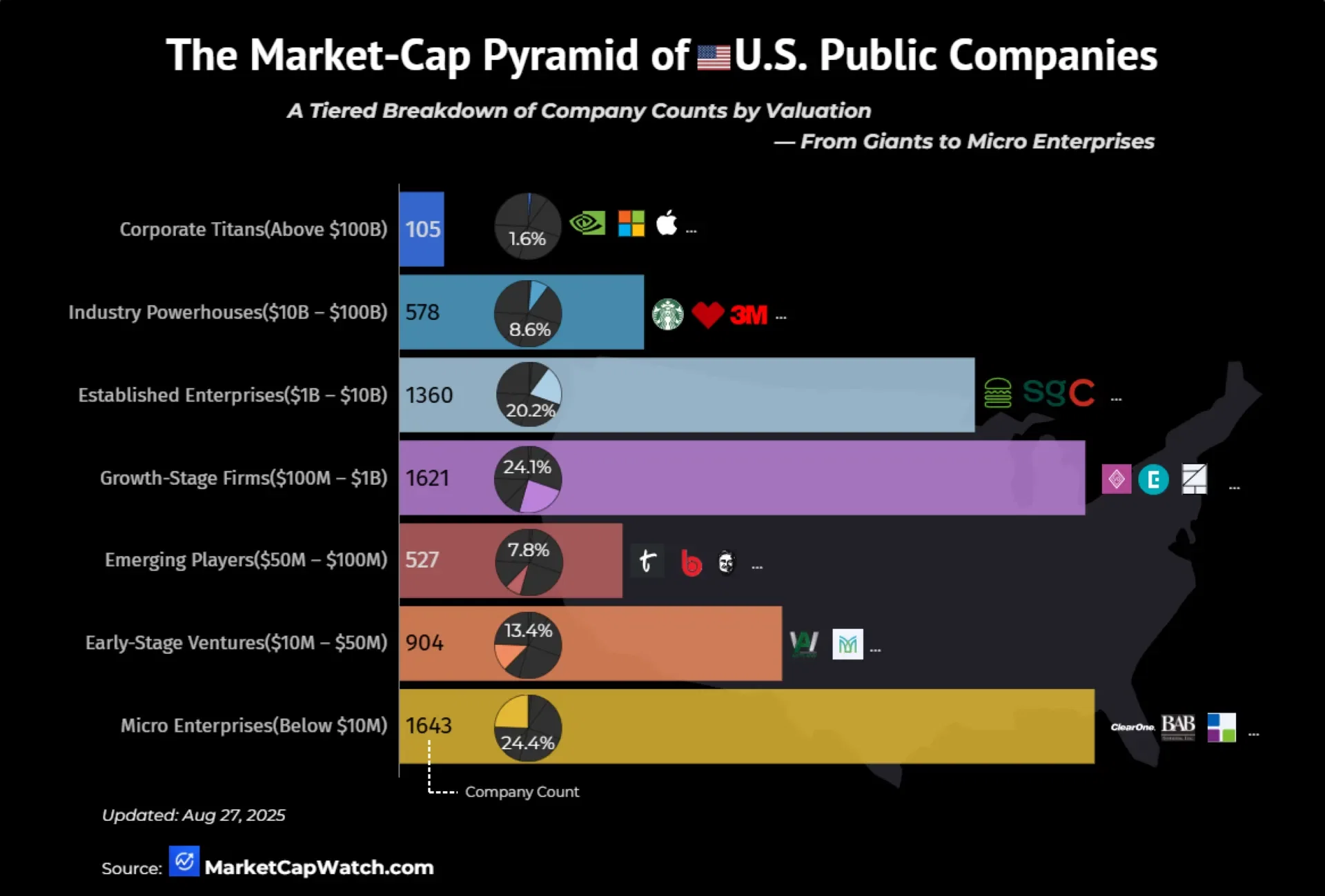 The Market‑Cap Pyramid of U.S. Public Companies
