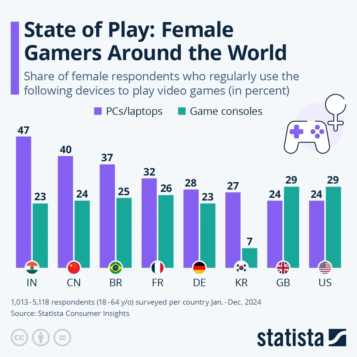 State of Play: Female Gamers Around the World