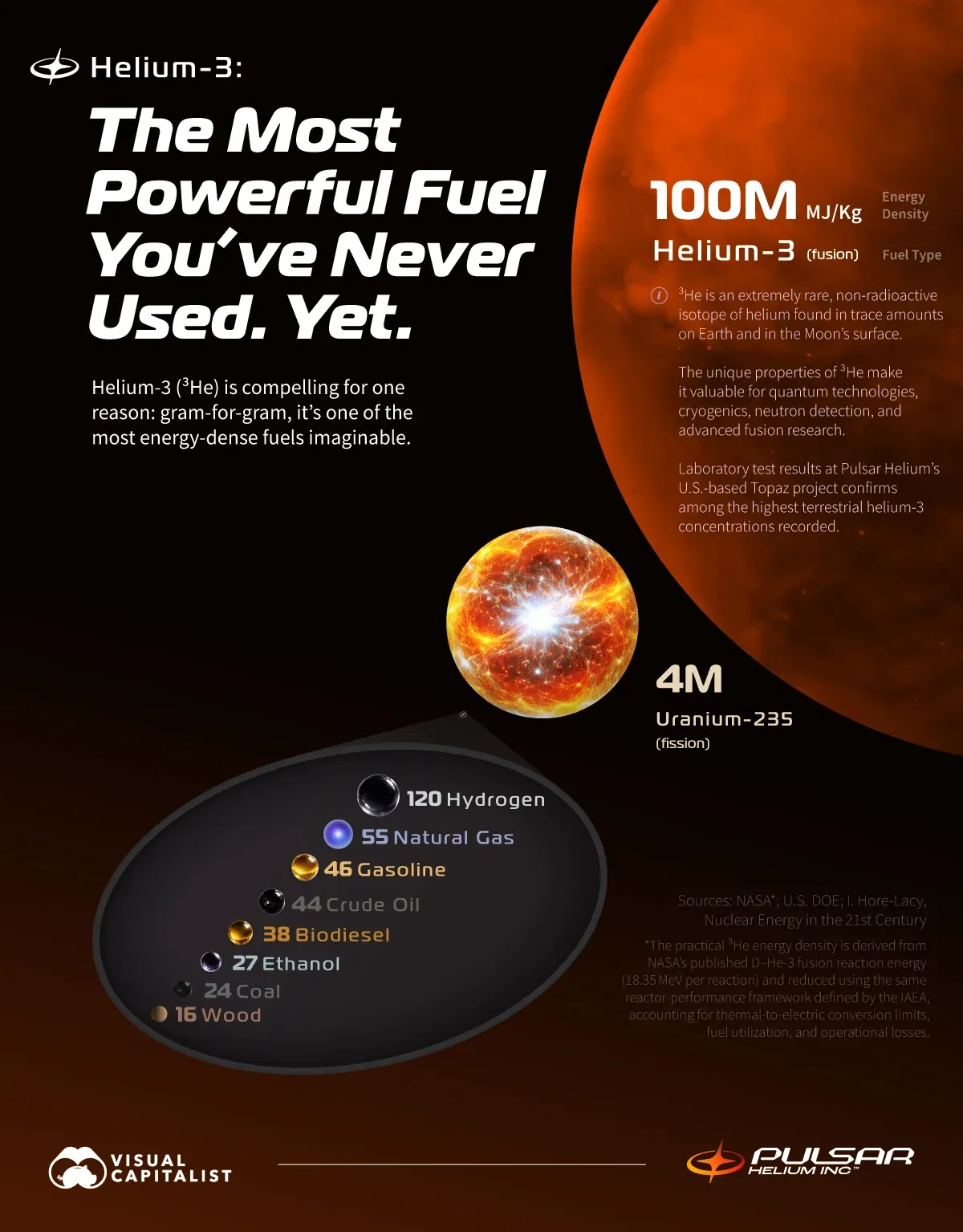 Helium-3: The Most Powerful Fuel by Energy Density