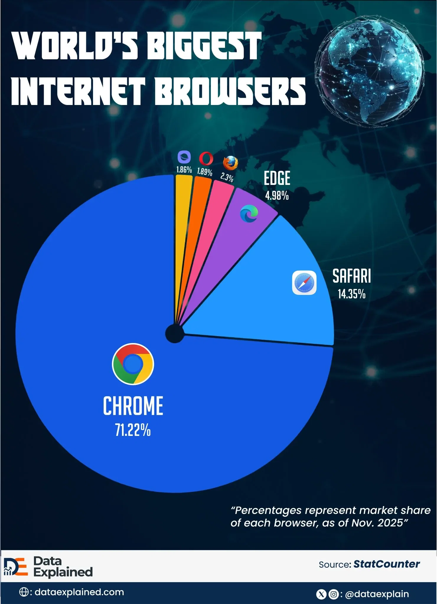 Global Internet Browser Market Share