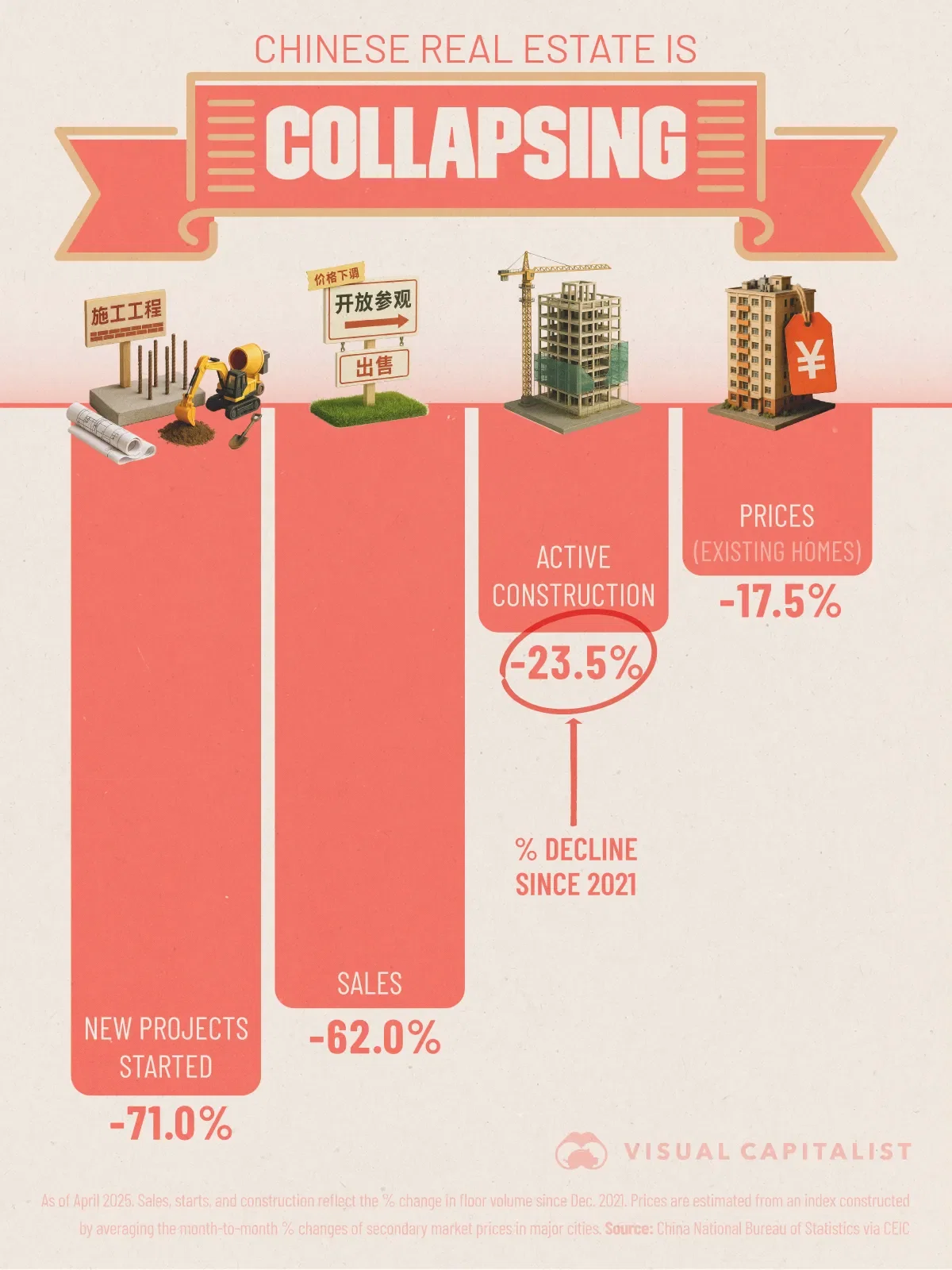 China’s Real Estate Market is Collapsing 🏗️