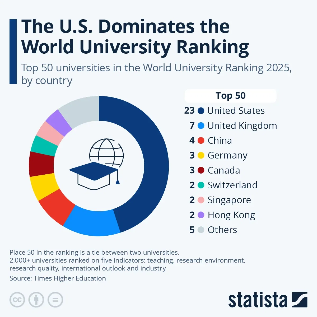 The U.S. Dominates the World University Ranking
