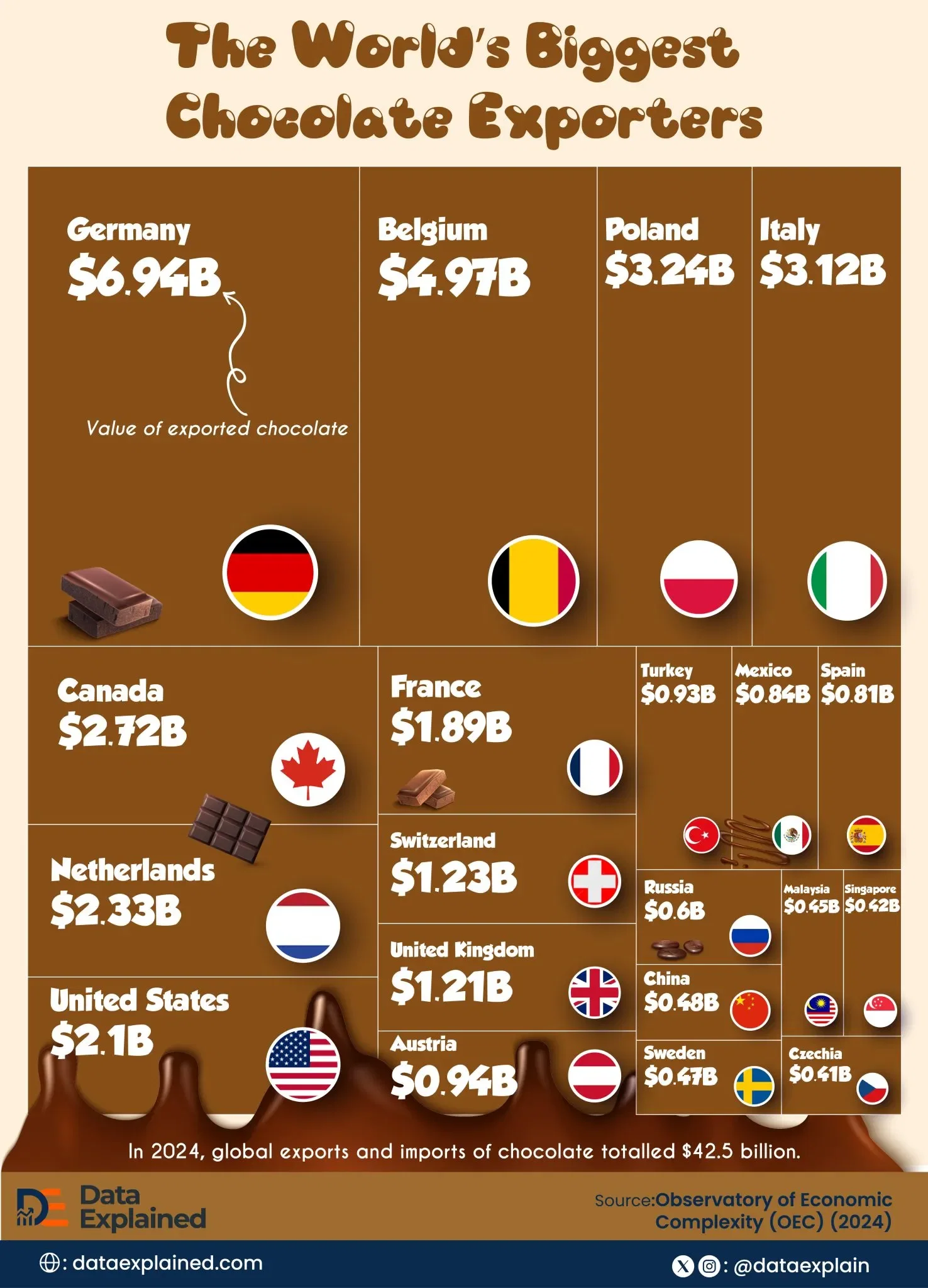 Who Are the World’s Biggest Chocolate Exporters?