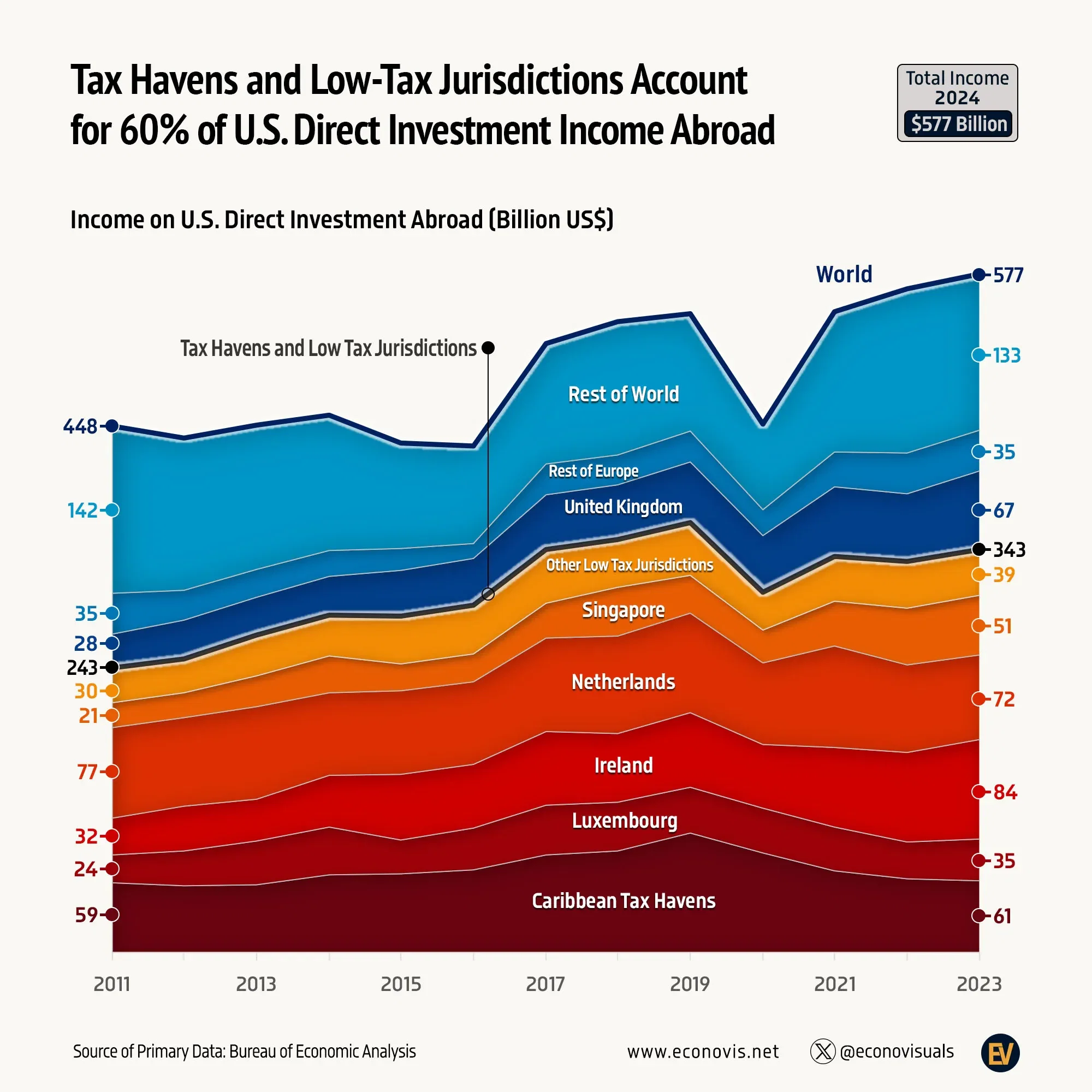 📈 Tax Havens and Low-Tax Jurisdictions Account for 60% of U.S. Direct Investment Income Abroad
