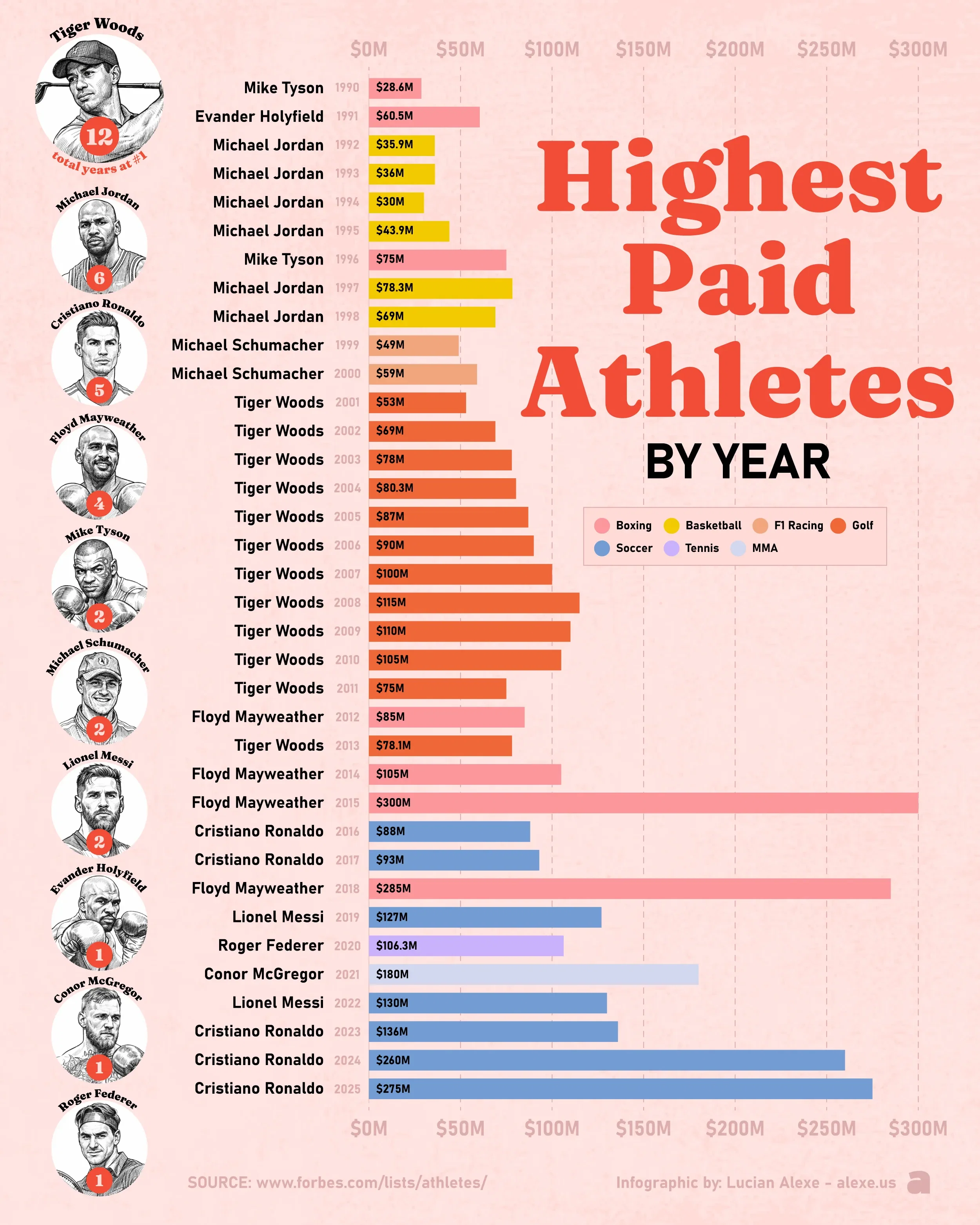 Kings of the Game: Highest Paid Athletes by Year (1990-2025)