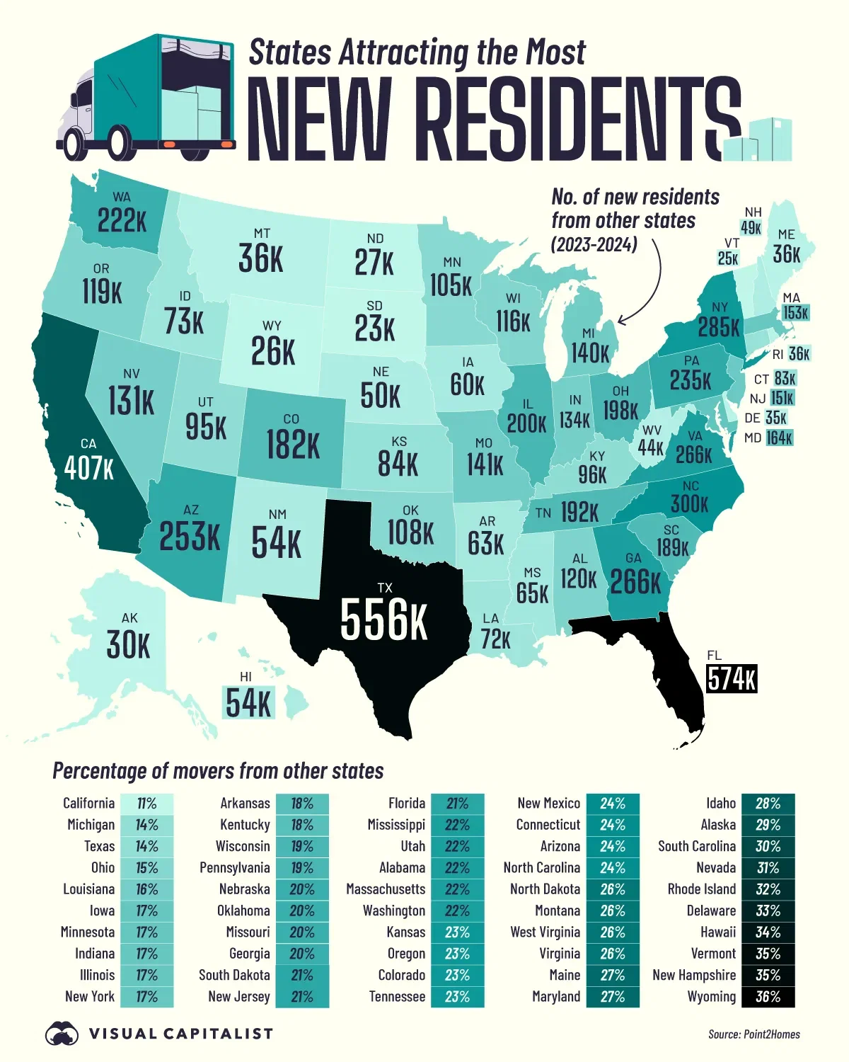 Ranked: States Americans Are Moving To