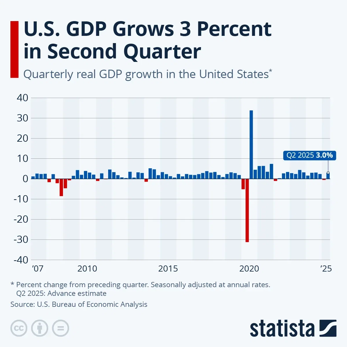 U.S. GDP Grows 3 Percent in Second Quarter of 2025