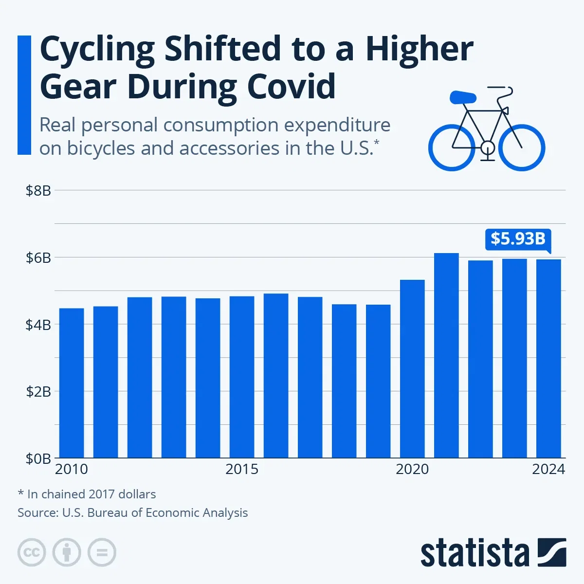 Cycling Shifted to a Higher Gear During Covid