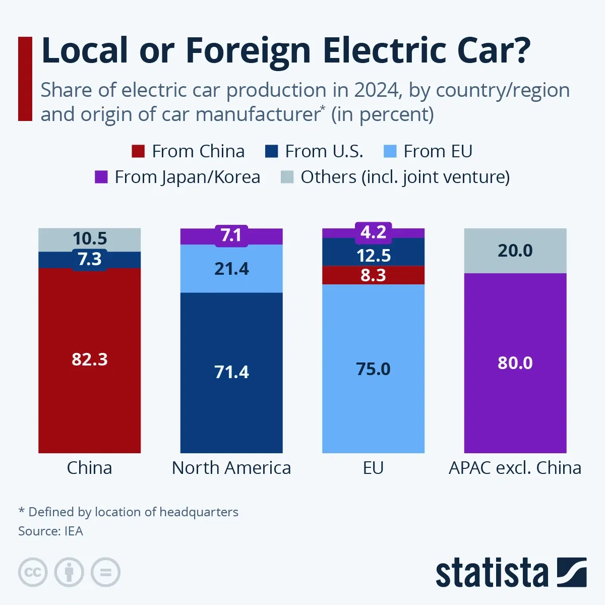 Local or Foreign Electric Car?