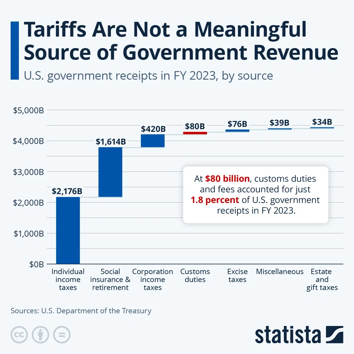 Tariffs Are Not a Meaningful Source of Government Revenue