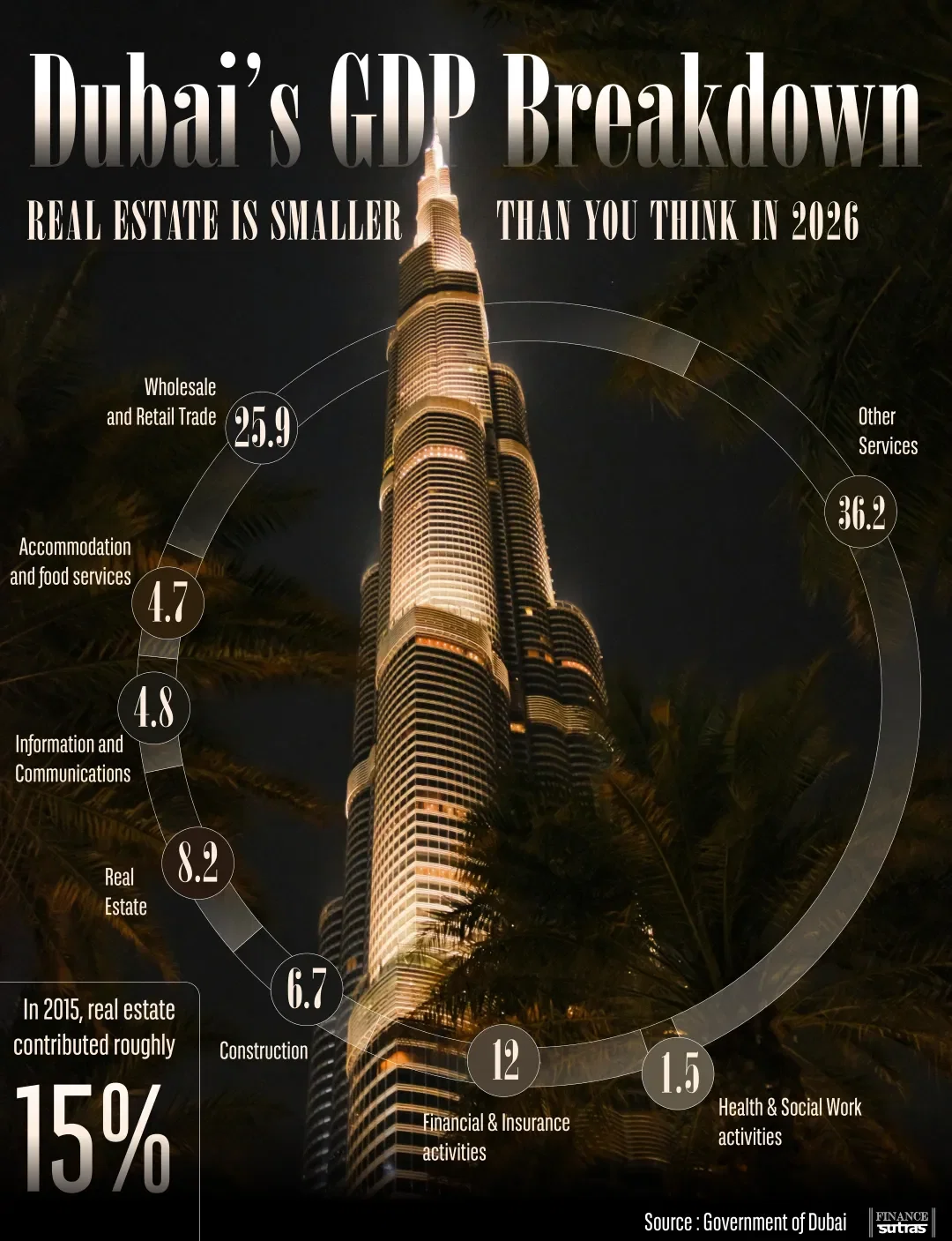 Dubai’s Economy Is Not What Most People Think When people hear “Dubai”… They think real estate.