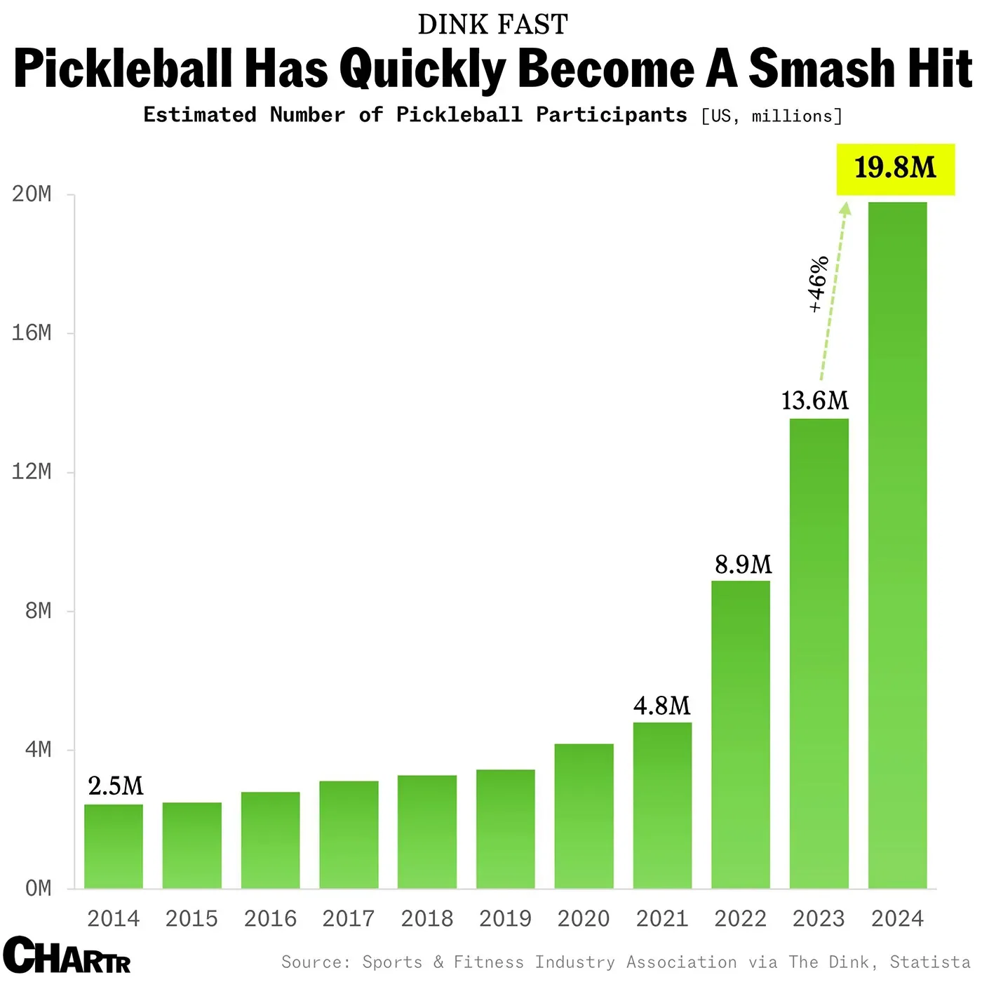 Pickleball is conquering America, next stop: The world