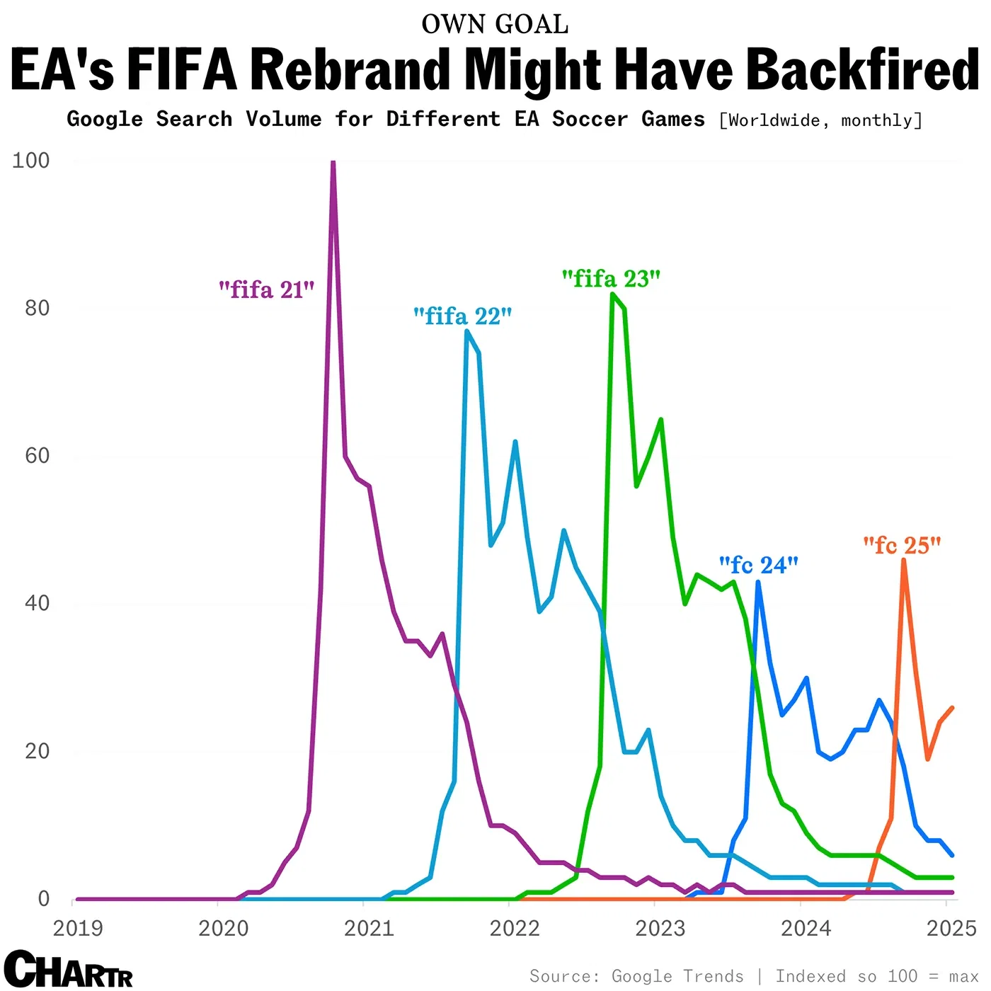 EA’s stock is getting slammed — this chart explains why