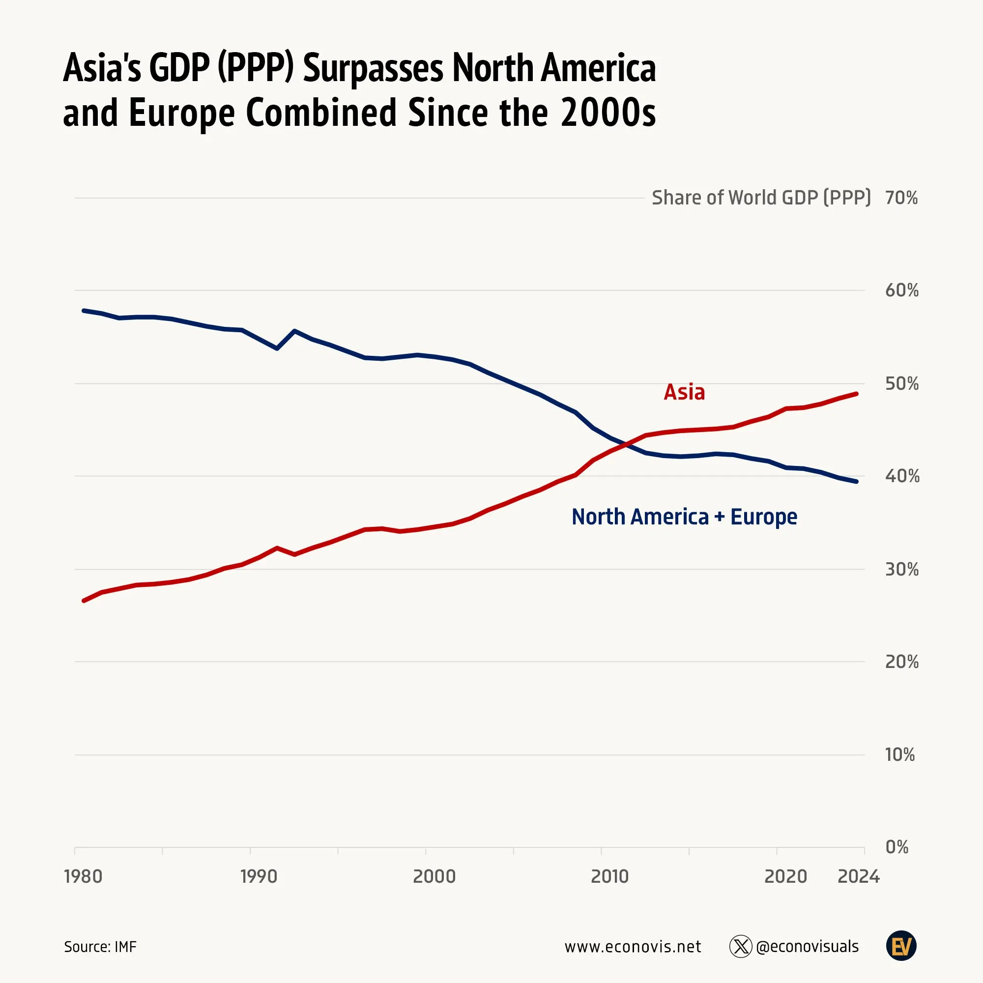 📈 Asia's GDP (PPP) Surpasses North America and Europe Combined Since the 2000s