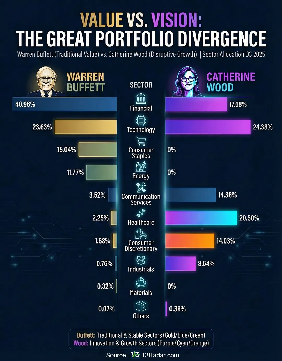 Value vs. Vision — Buffett & Wood’s Portfolio Split, Q3 2025