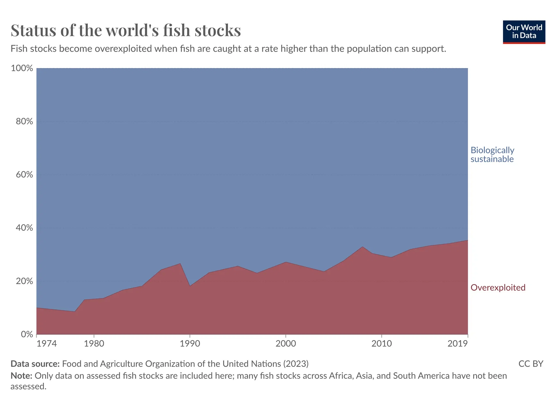 One-third of the world’s assessed fish stocks are overexploited