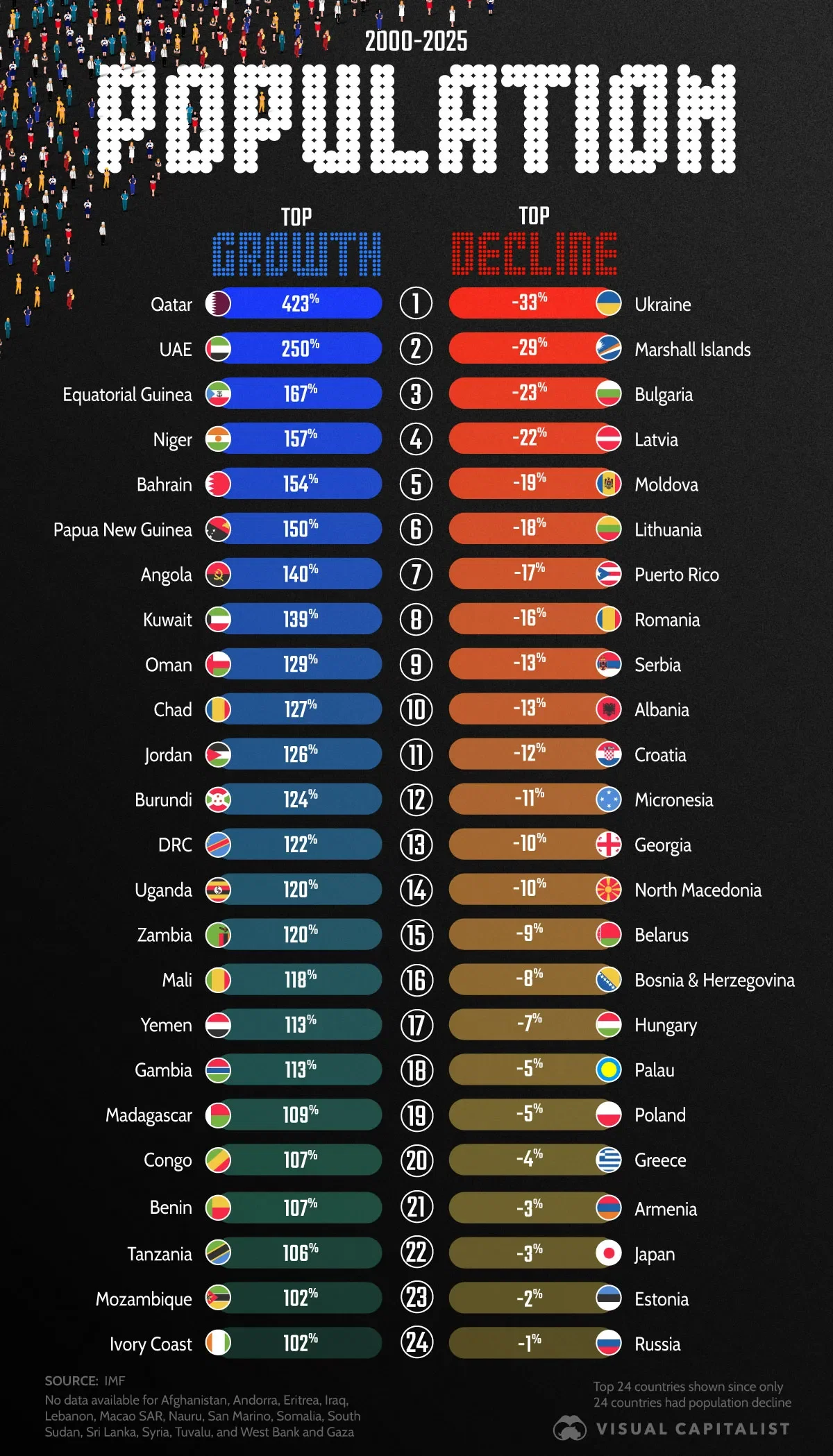 Countries with the Highest Population Growth and Decline Since 2000